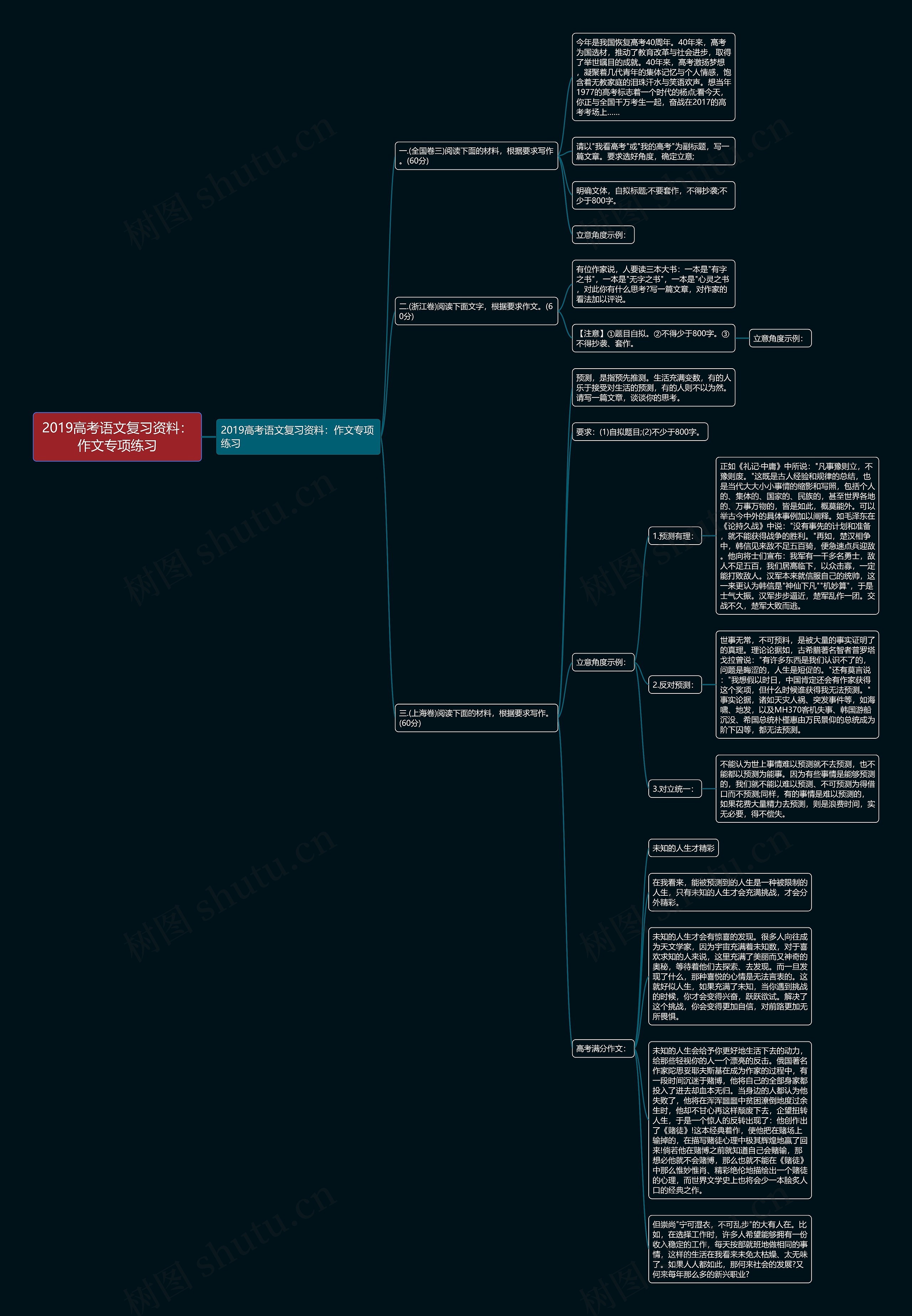 2019高考语文复习资料：作文专项练习思维导图