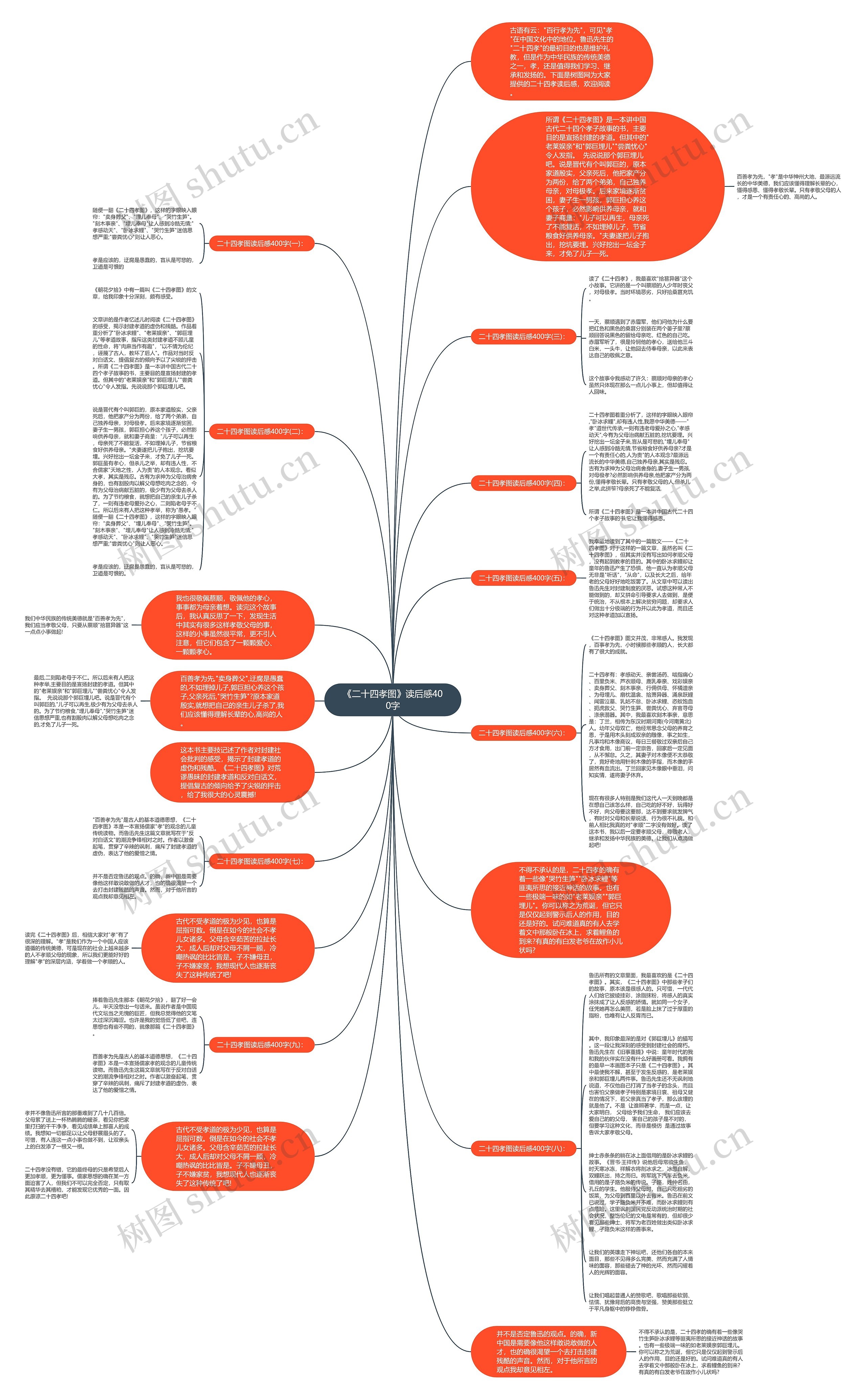 《二十四孝图》读后感400字思维导图