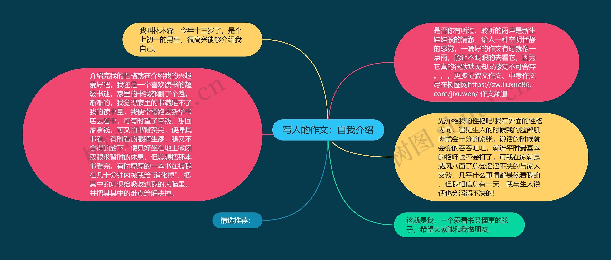 写人的作文：自我介绍思维导图