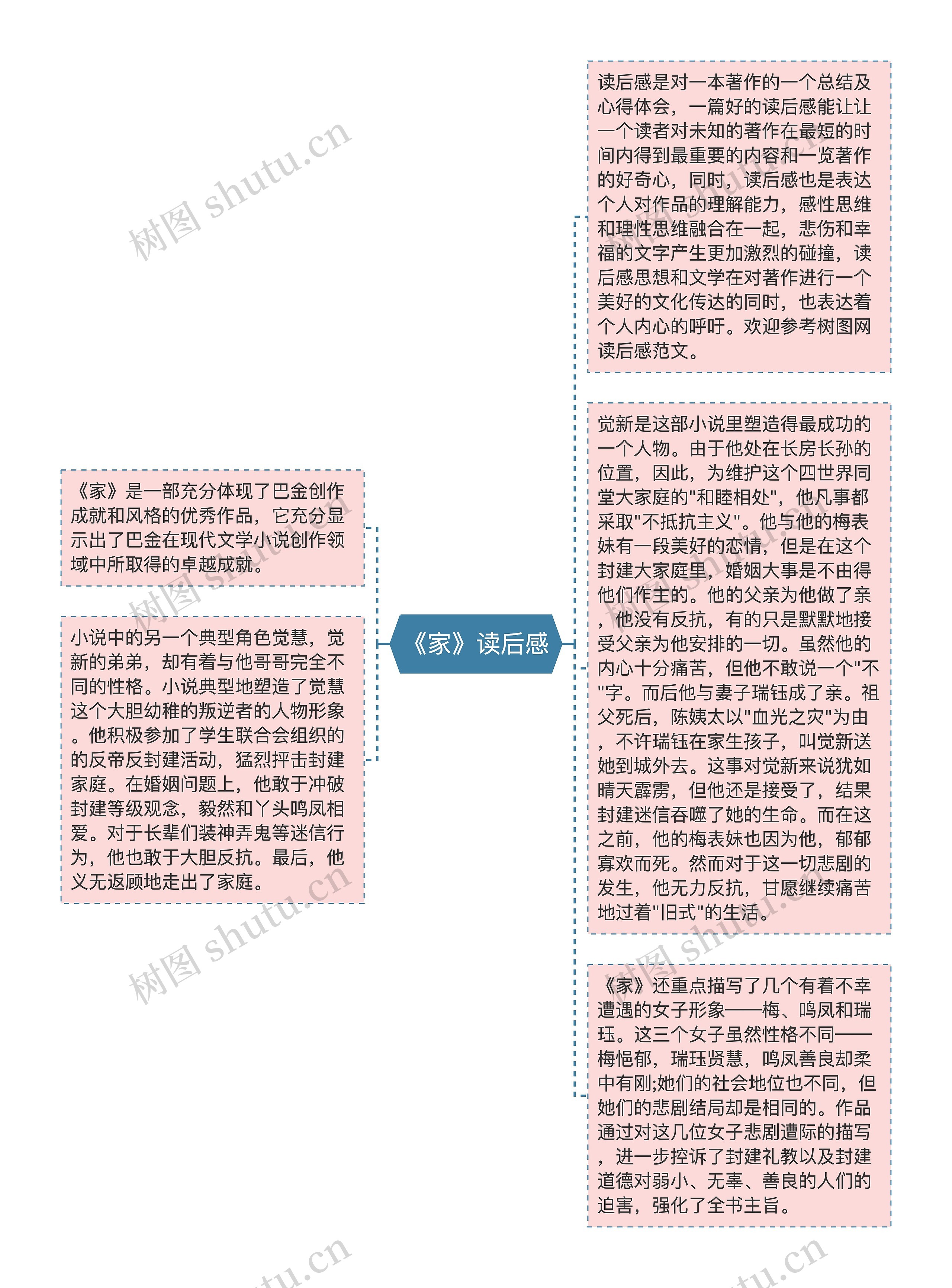 《家》读后感思维导图