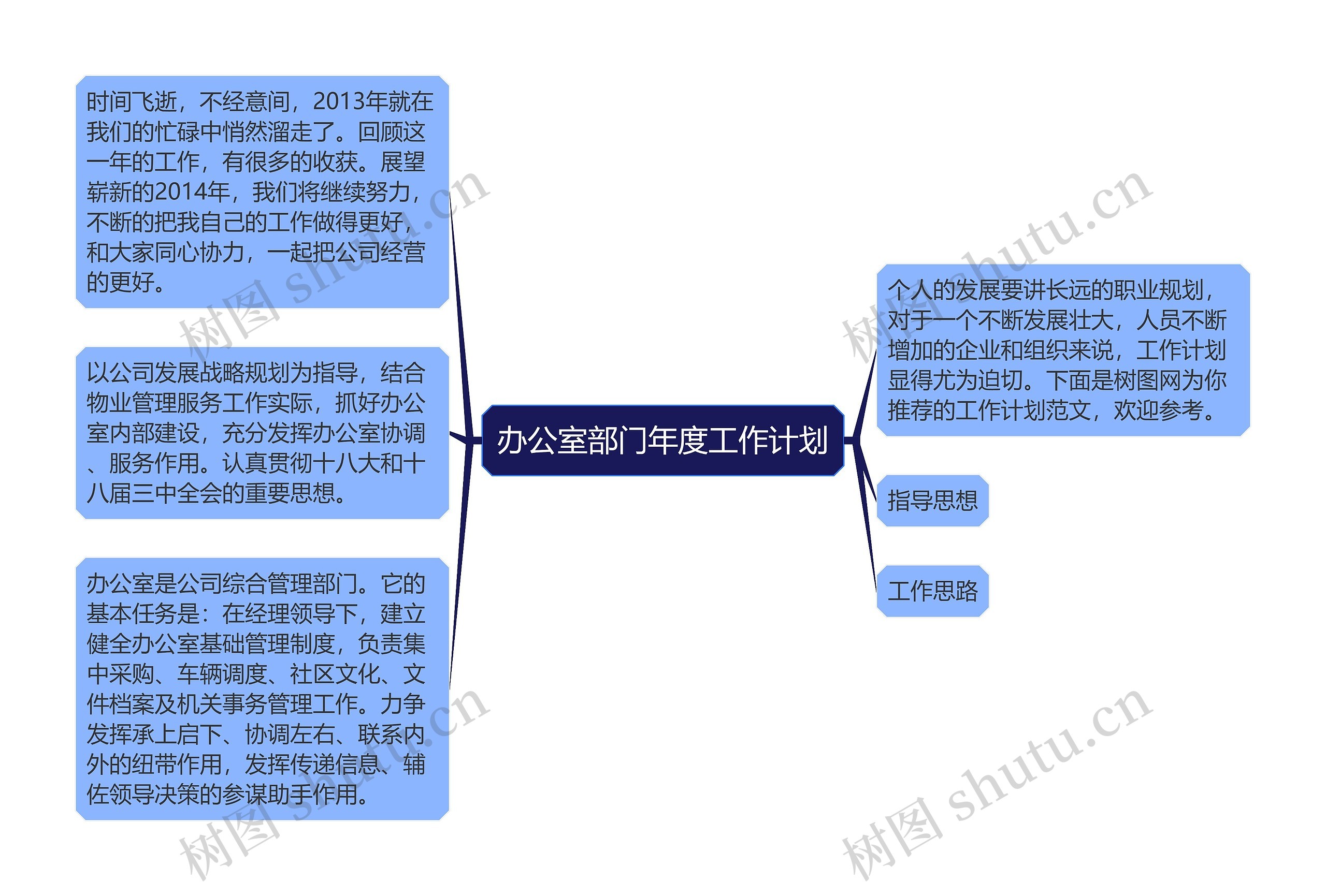 办公室部门年度工作计划思维导图