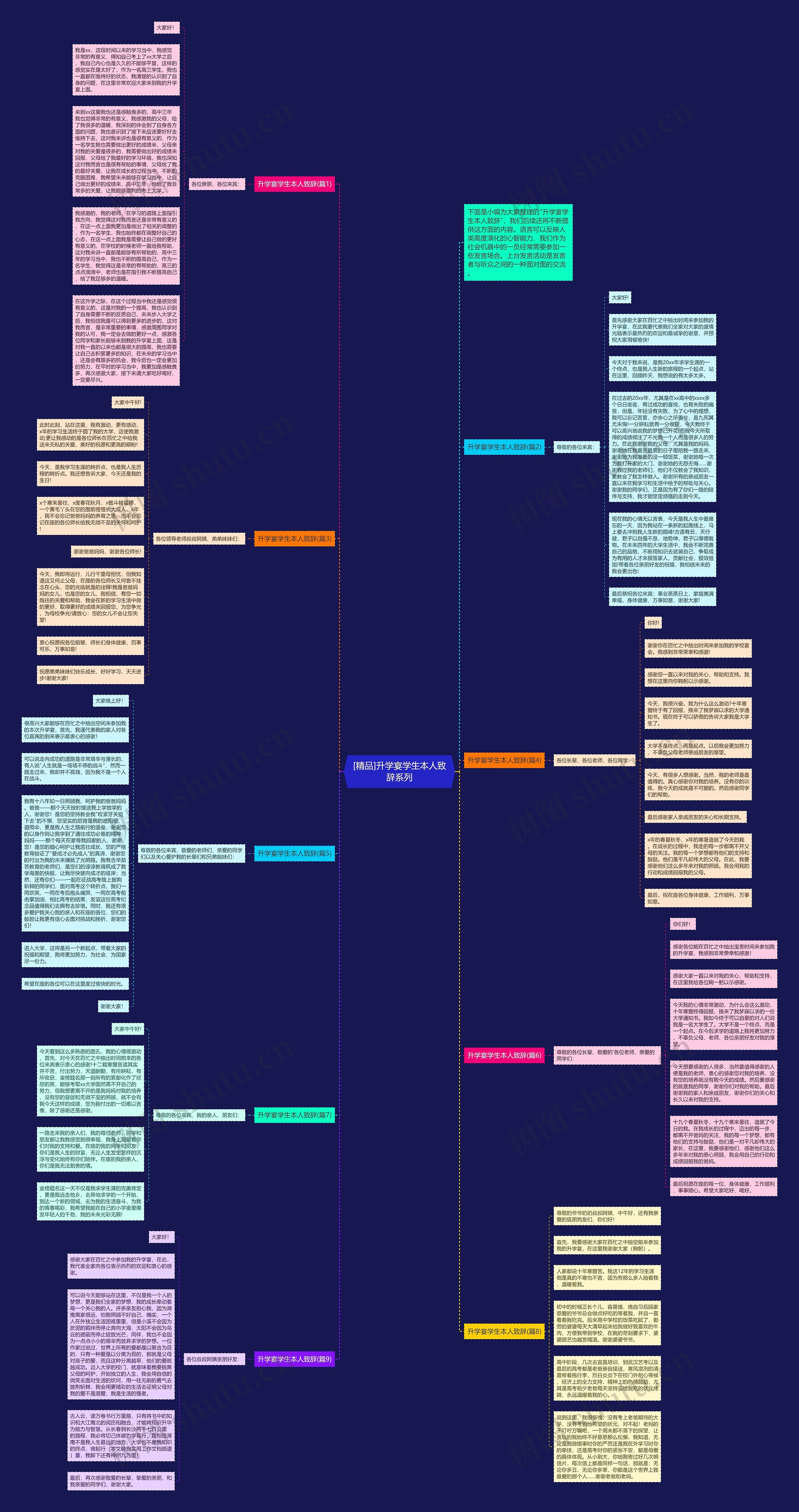 [精品]升学宴学生本人致辞系列思维导图