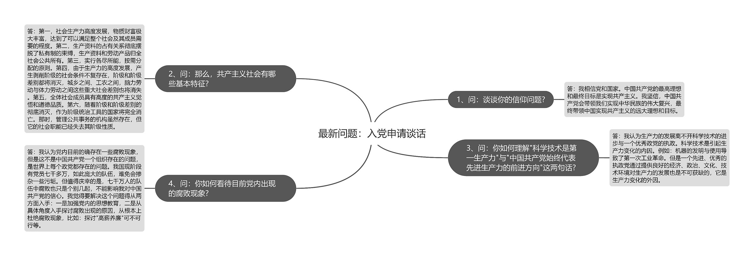 最新问题：入党申请谈话思维导图