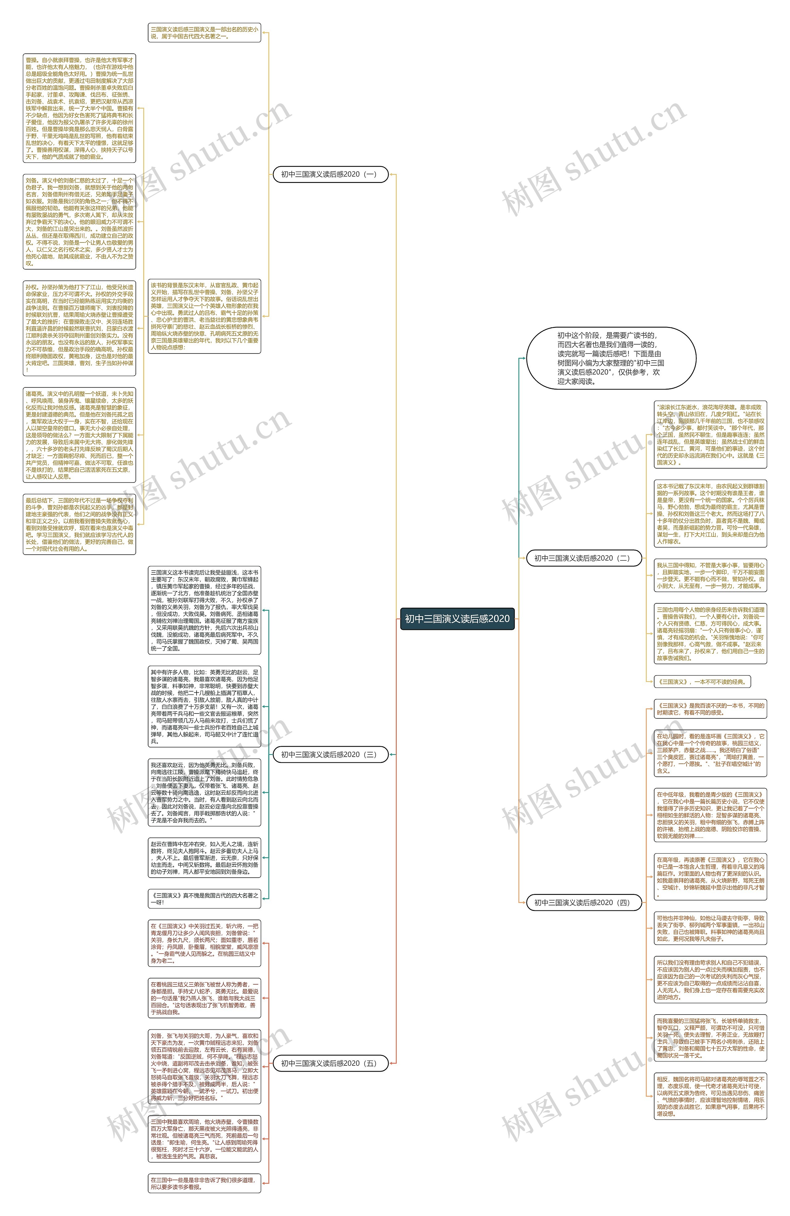 初中三国演义读后感2020思维导图
