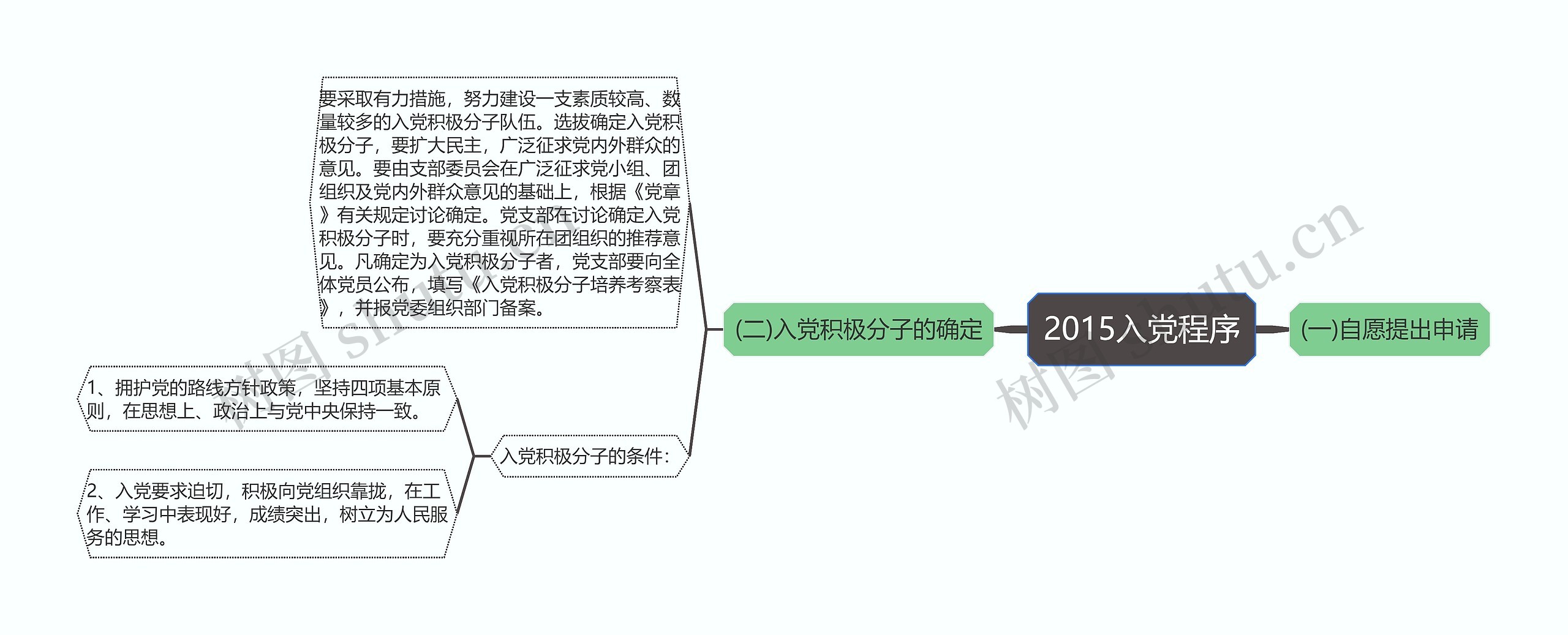 2015入党程序思维导图