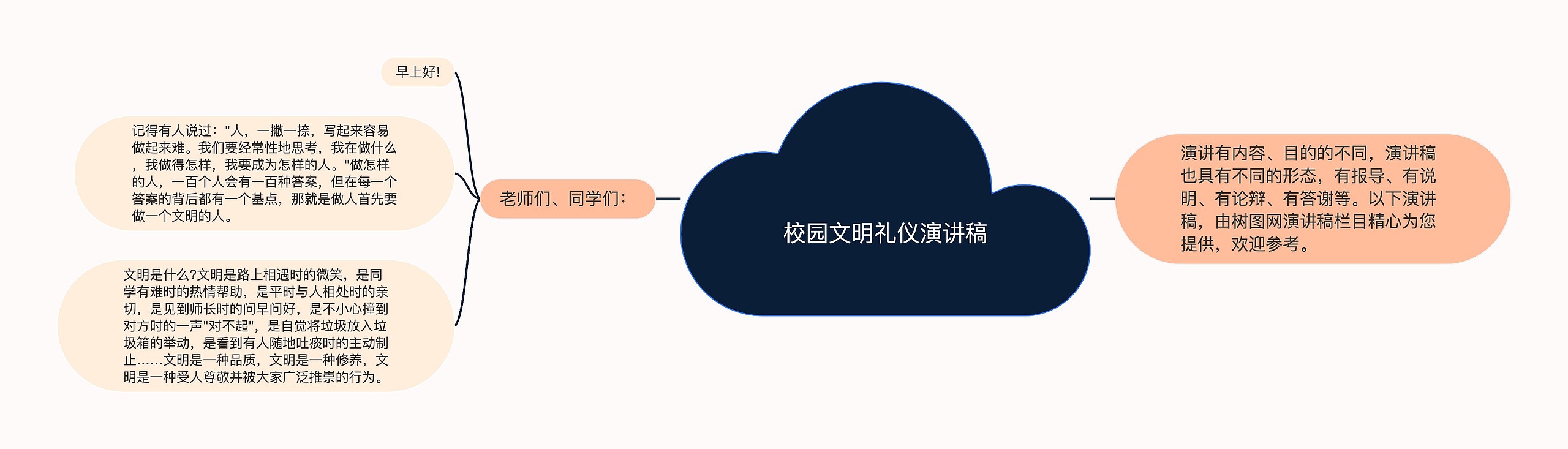 校园文明礼仪演讲稿思维导图