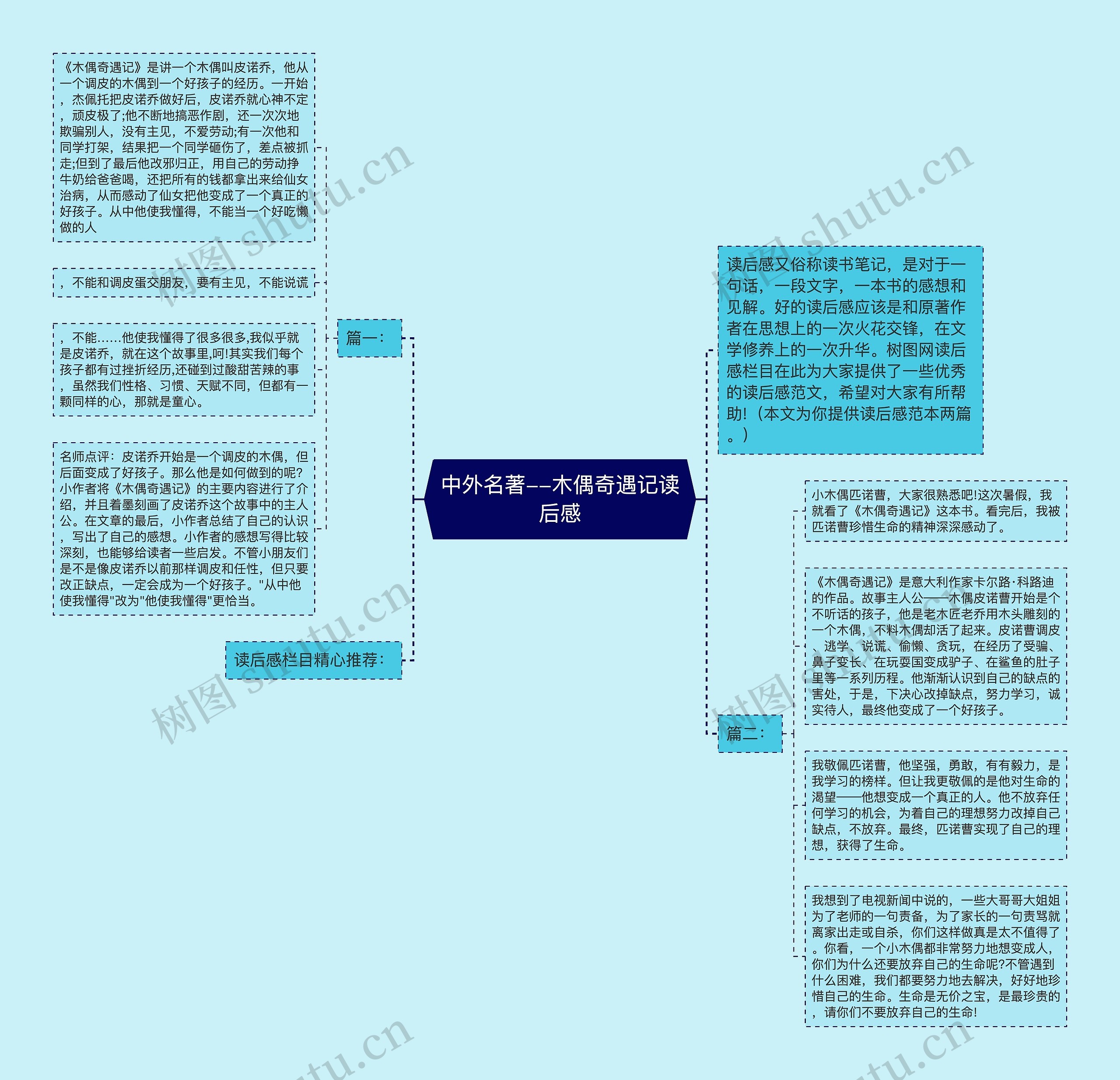 中外名著--木偶奇遇记读后感思维导图