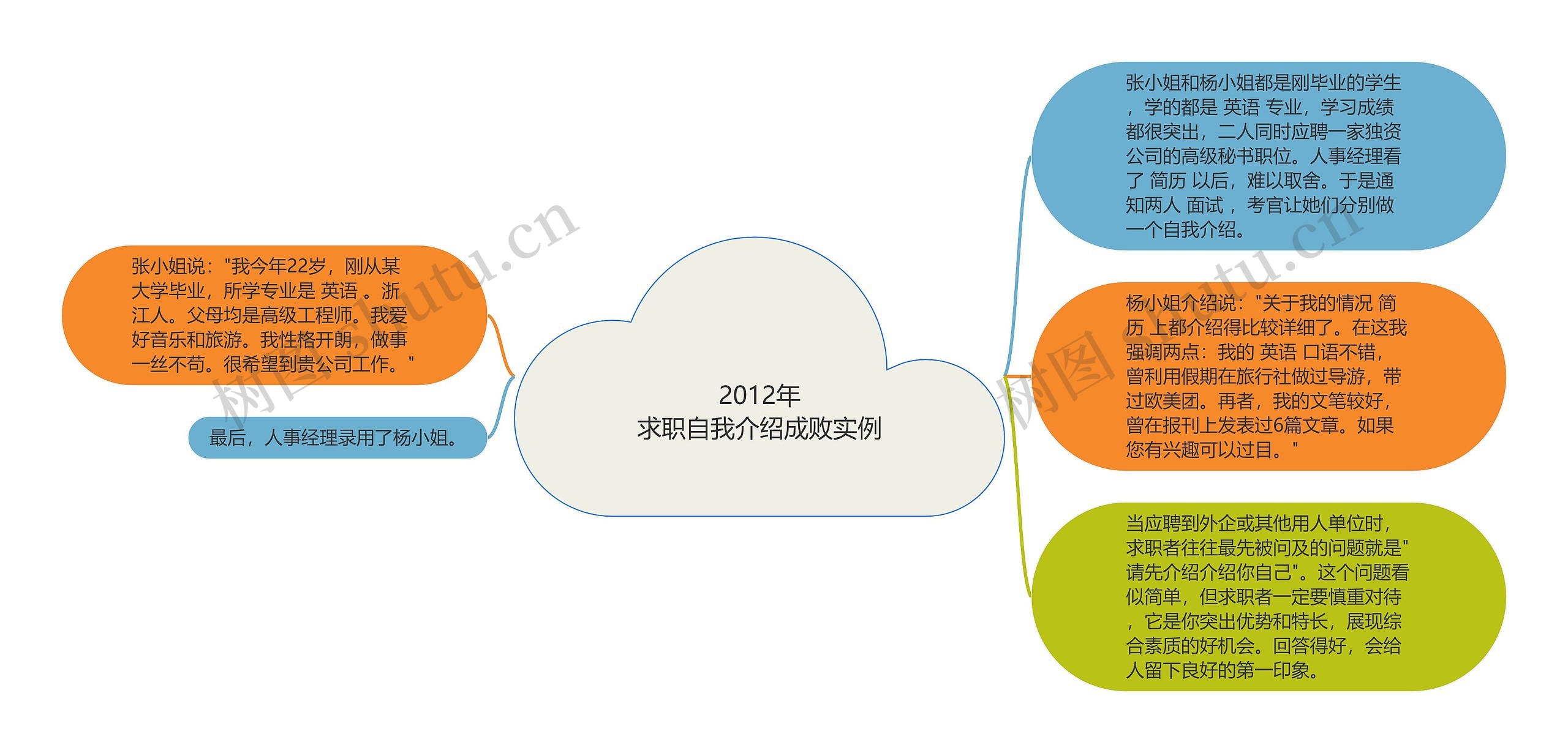 2012年
求职自我介绍成败实例思维导图