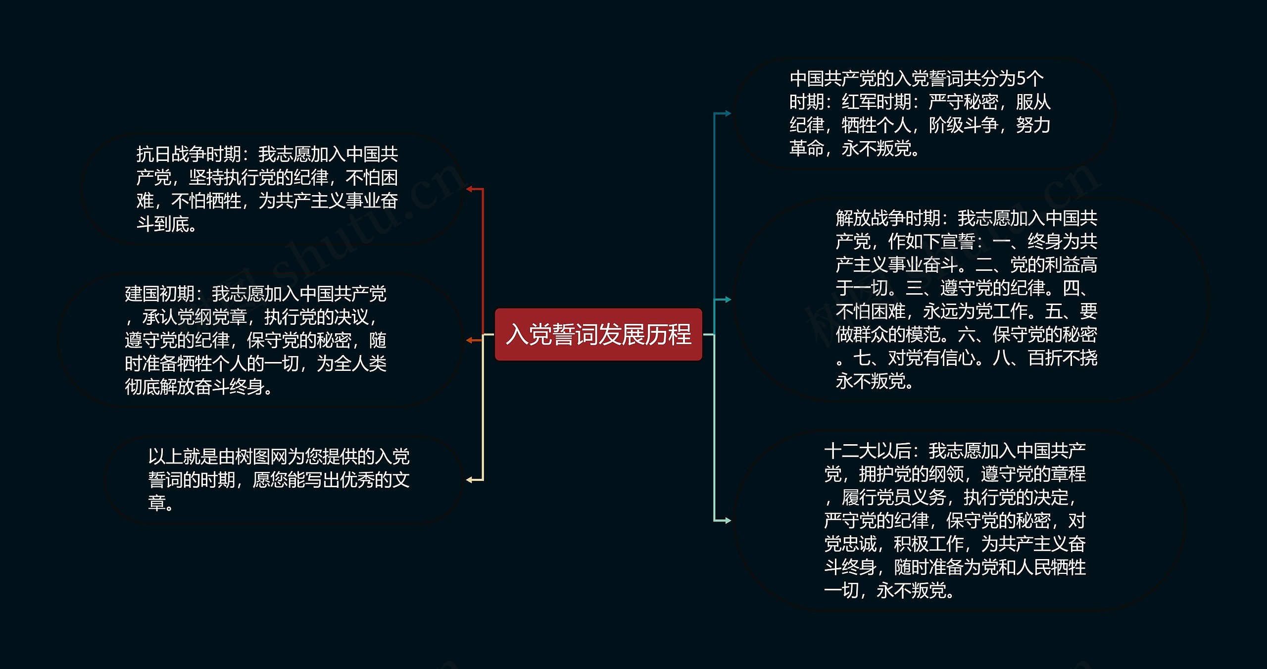 入党誓词发展历程思维导图