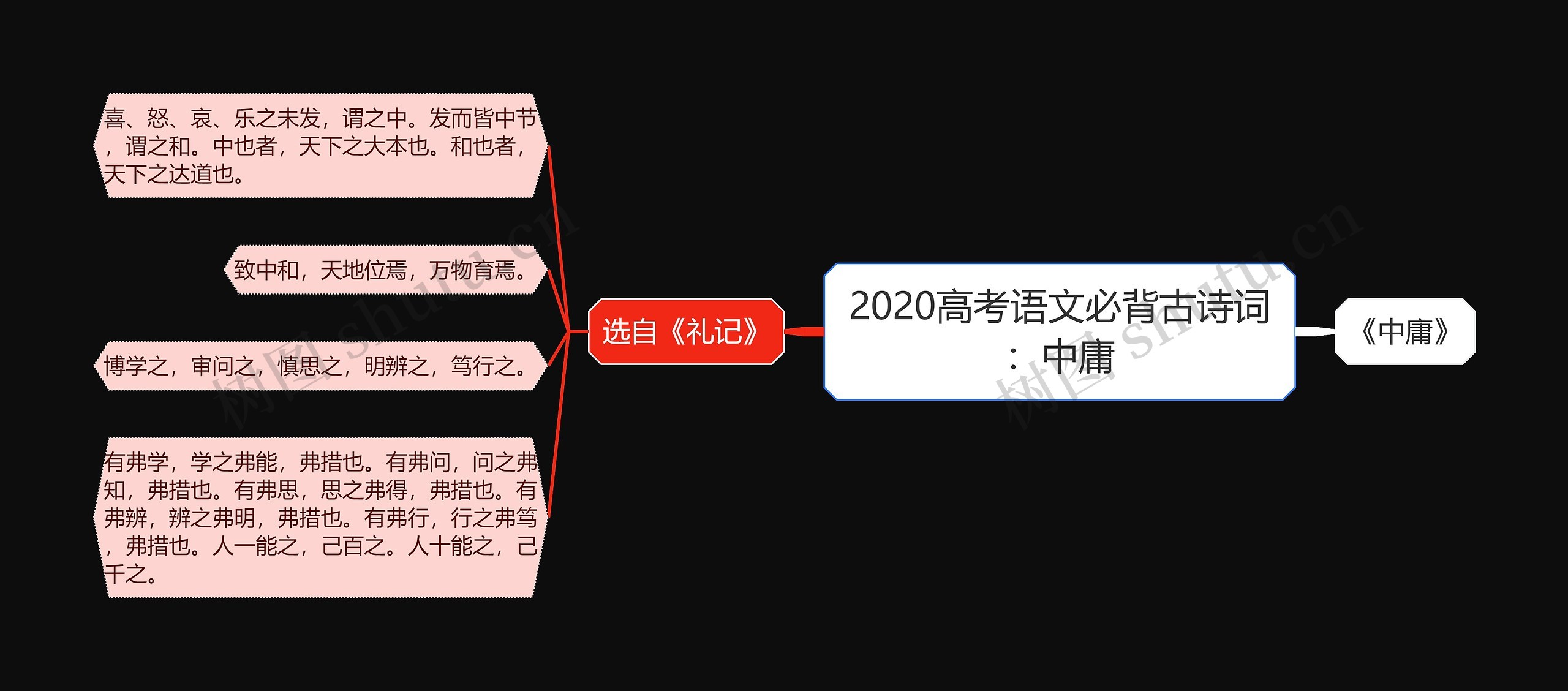 2020高考语文必背古诗词：中庸思维导图