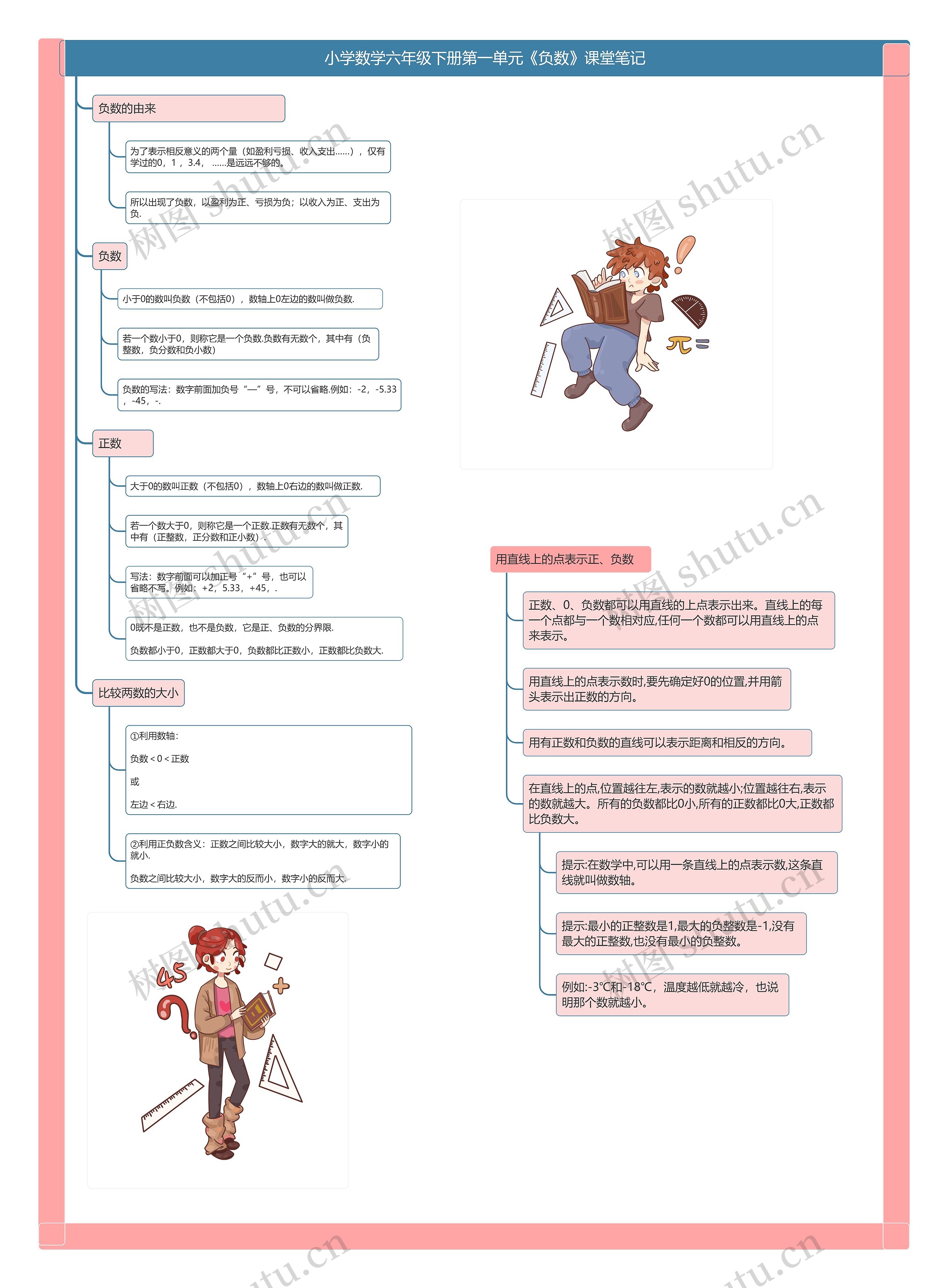小学数学六年级下册第一单元《负数》课堂笔记思维导图