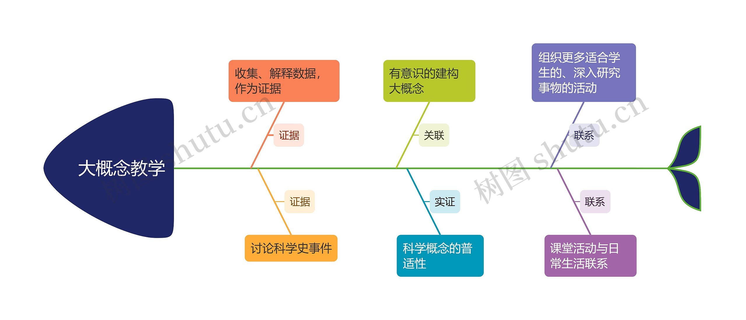 大概念教学