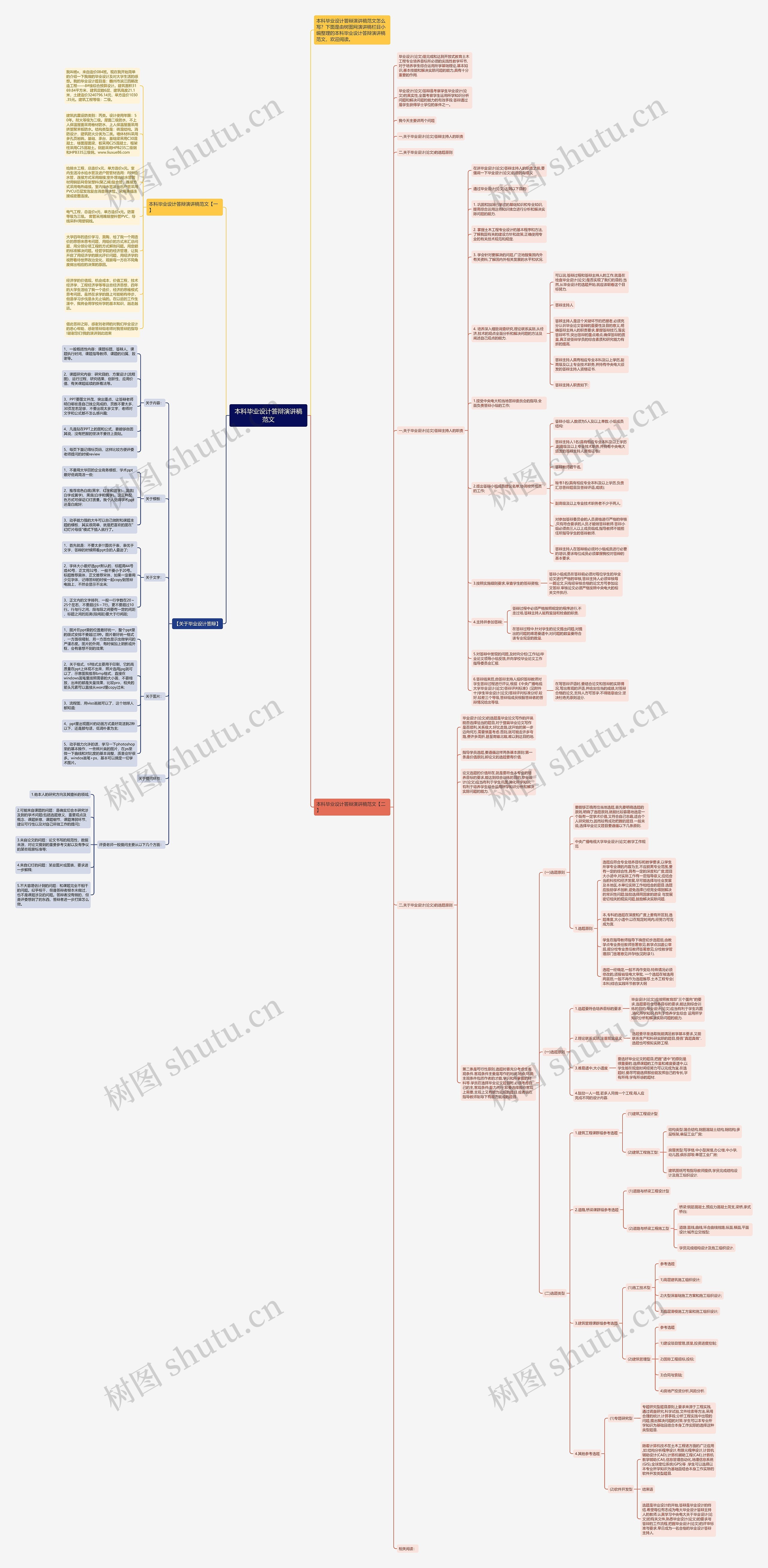 本科毕业设计答辩演讲稿范文思维导图