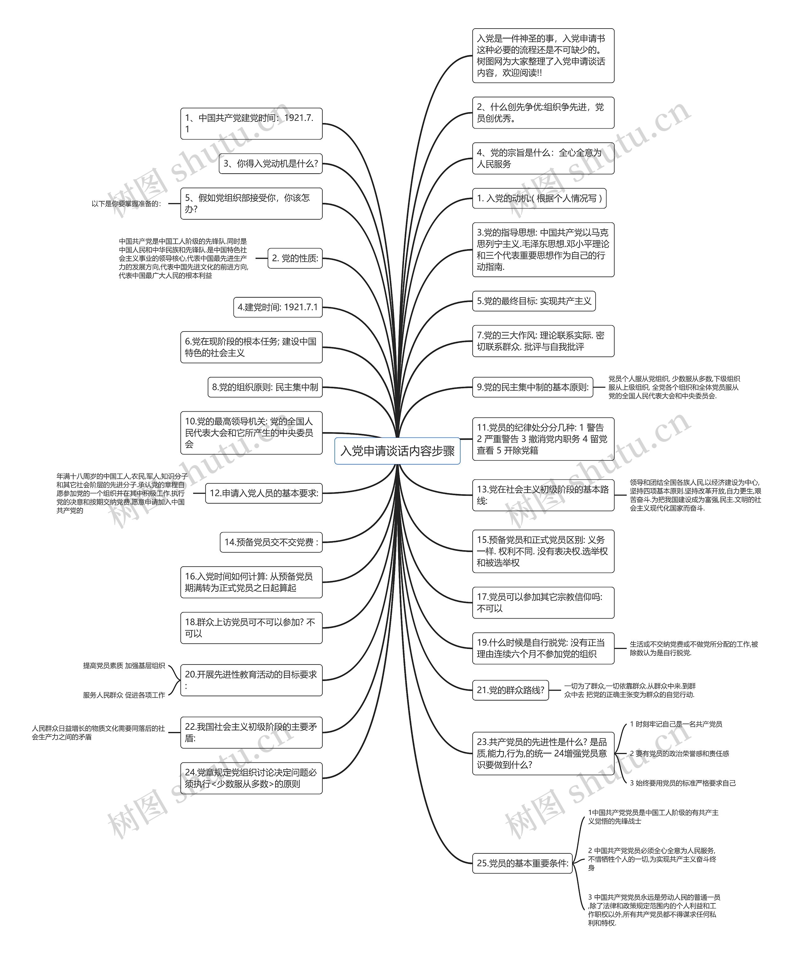 入党申请谈话内容步骤思维导图