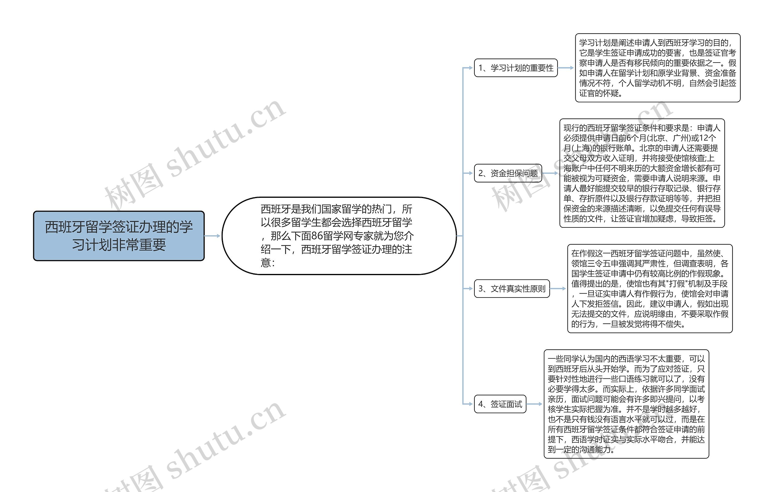 西班牙留学签证办理的学习计划非常重要思维导图