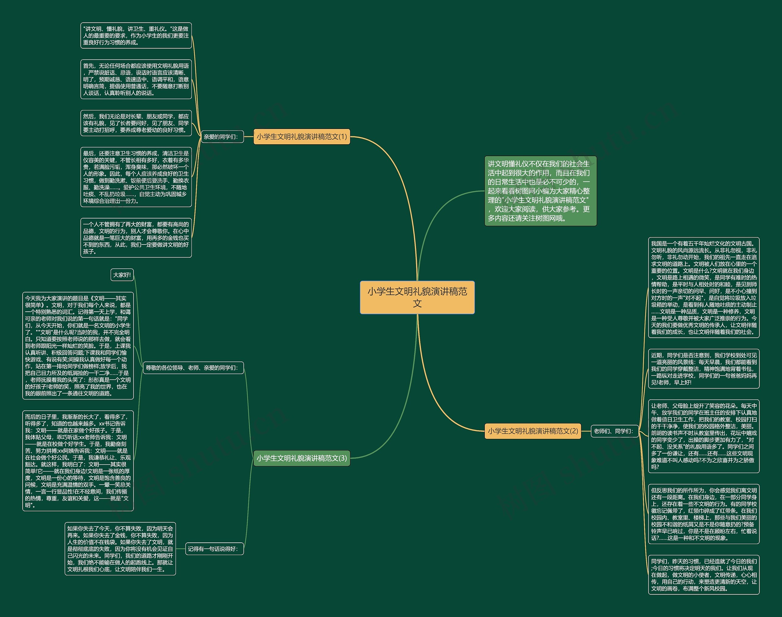 小学生文明礼貌演讲稿范文思维导图