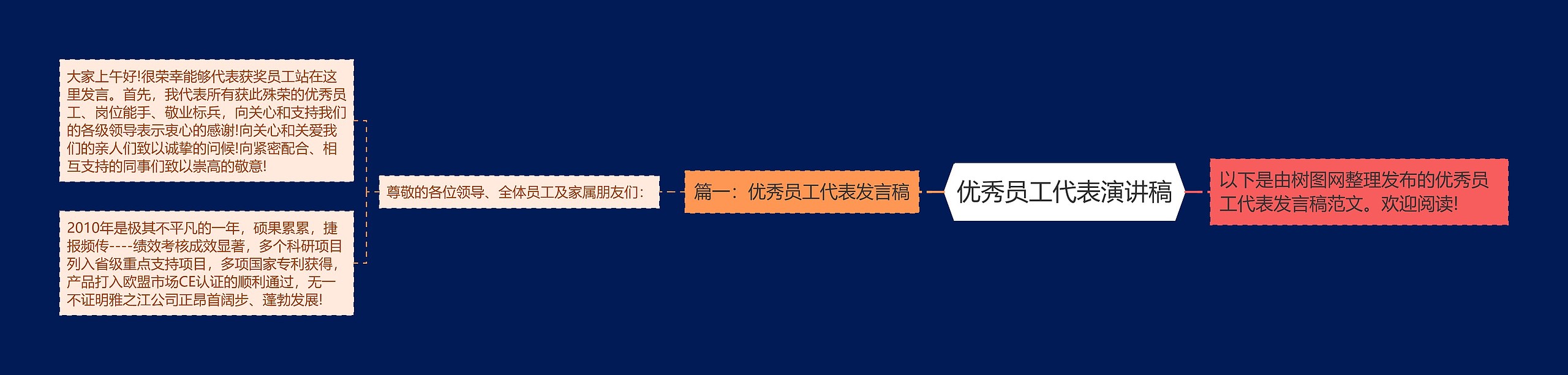 优秀员工代表演讲稿思维导图