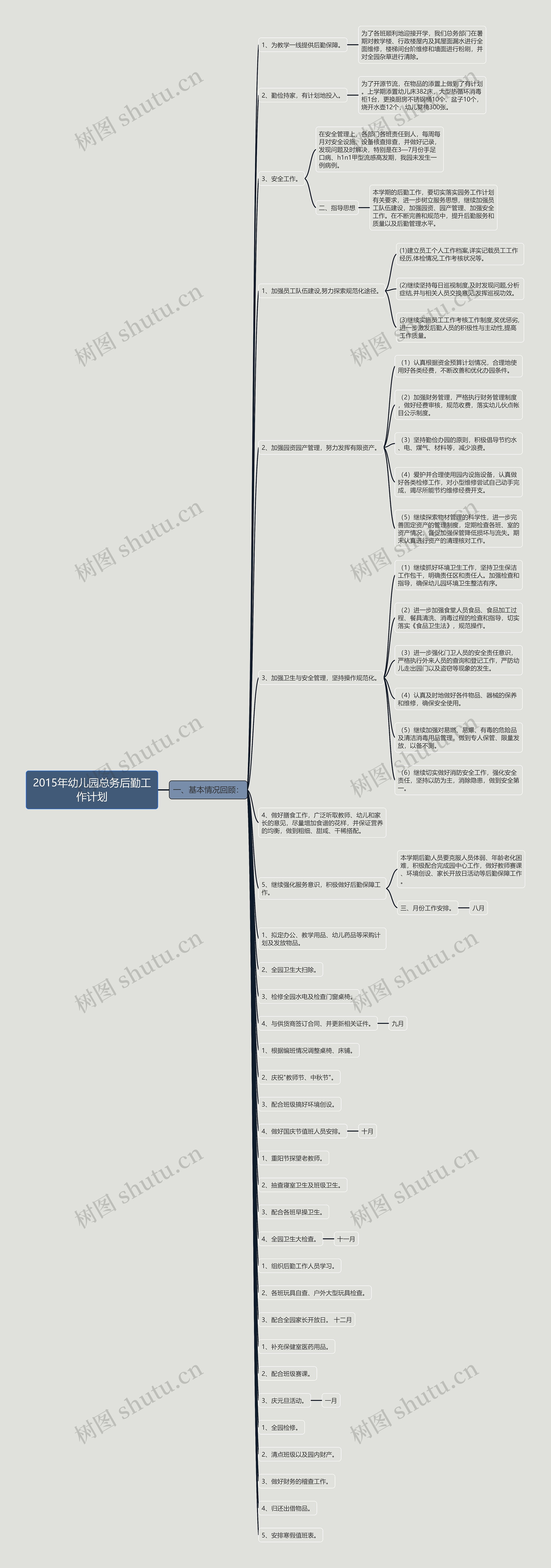 2015年幼儿园总务后勤工作计划思维导图