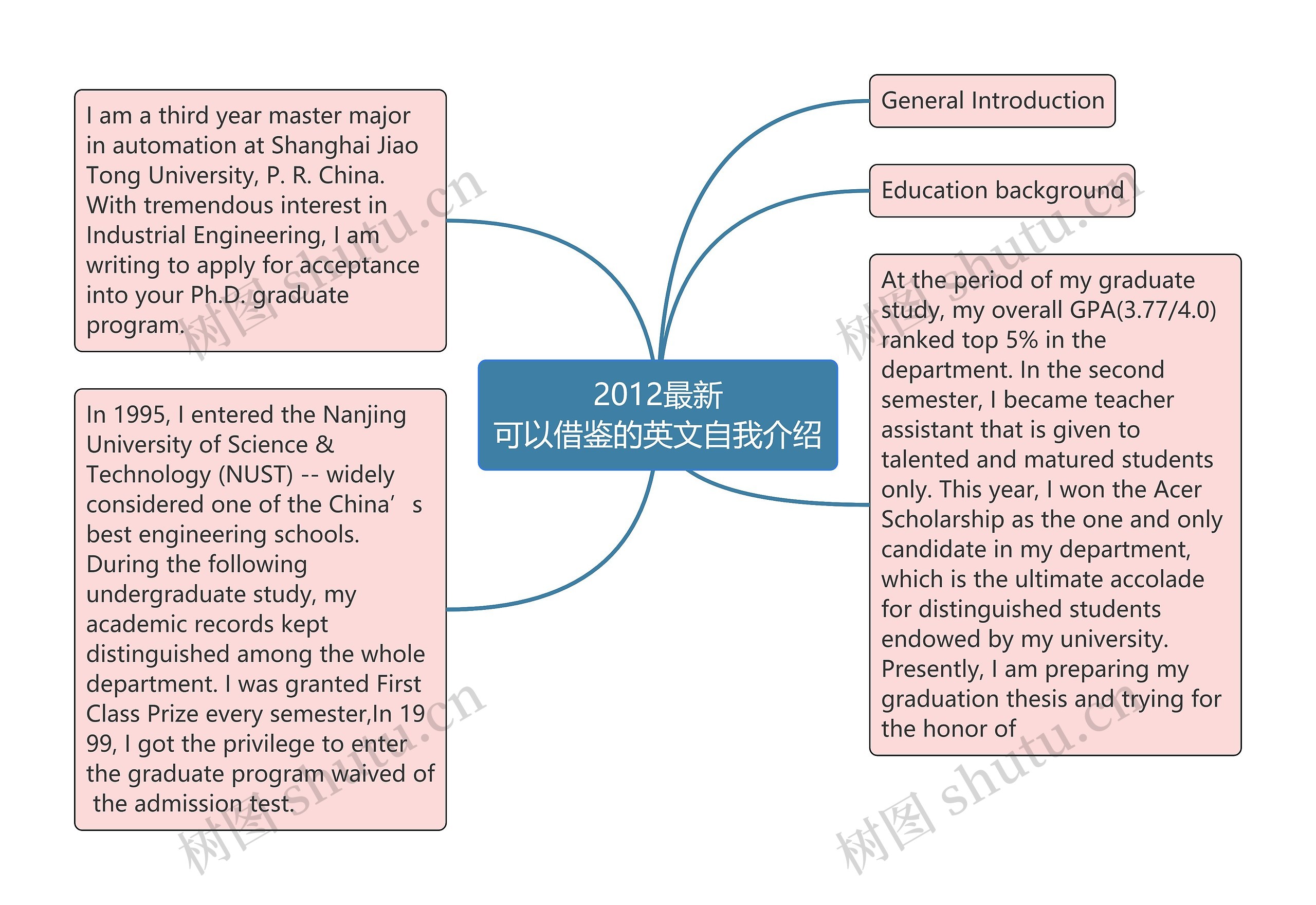 2012最新
可以借鉴的英文自我介绍思维导图