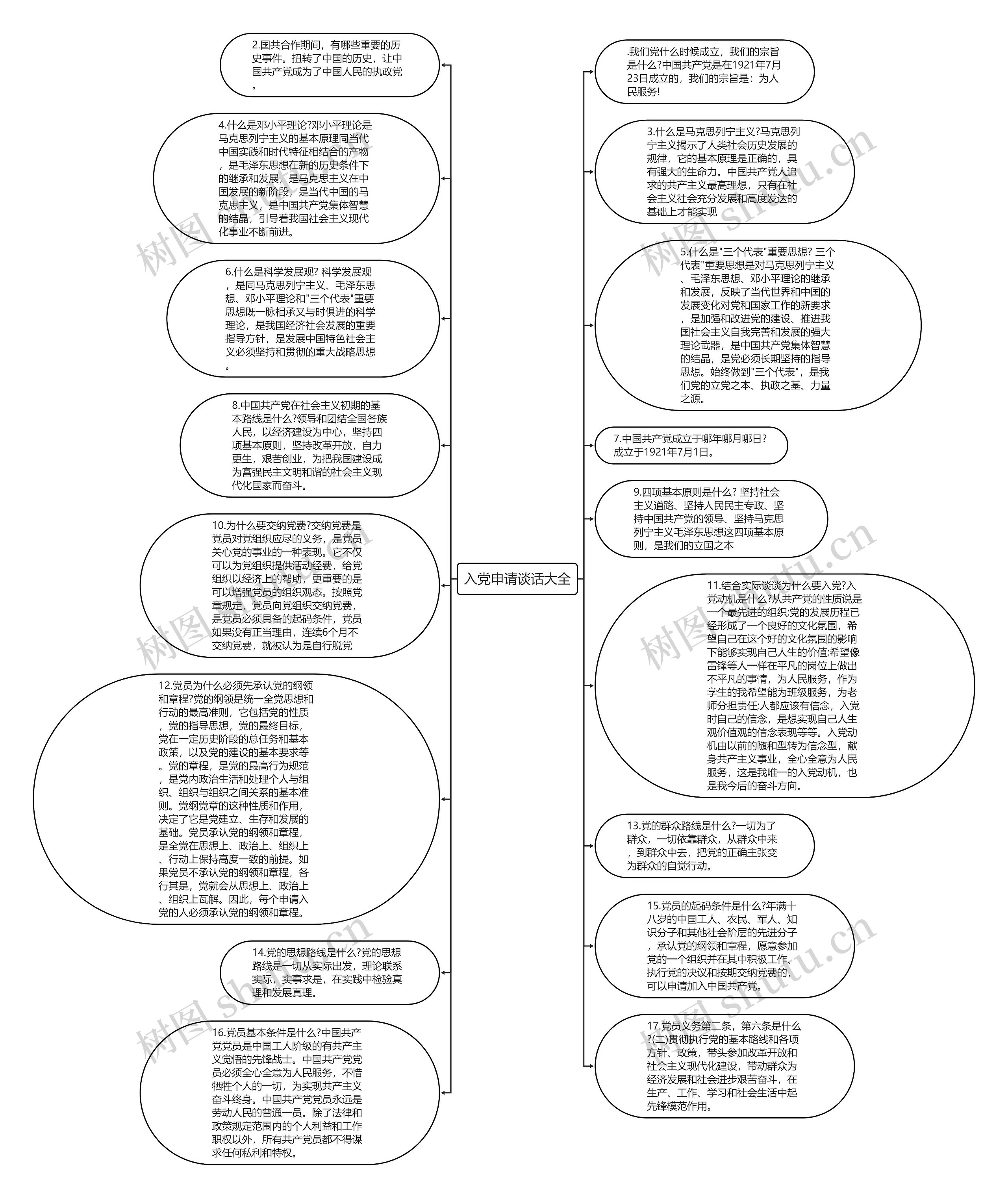 入党申请谈话大全思维导图