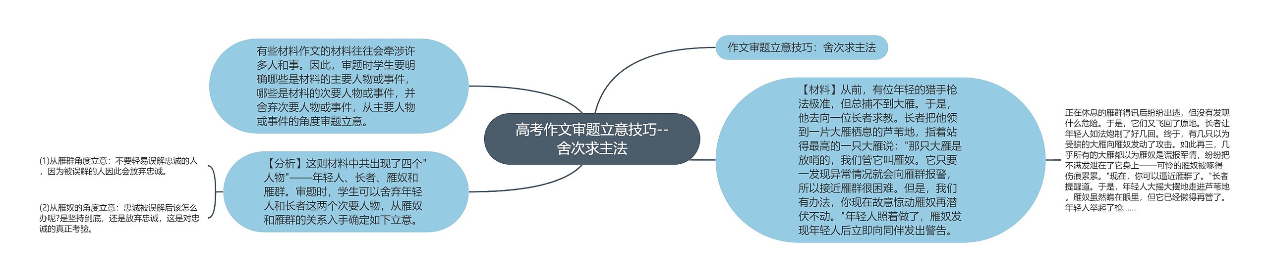 高考作文审题立意技巧--舍次求主法