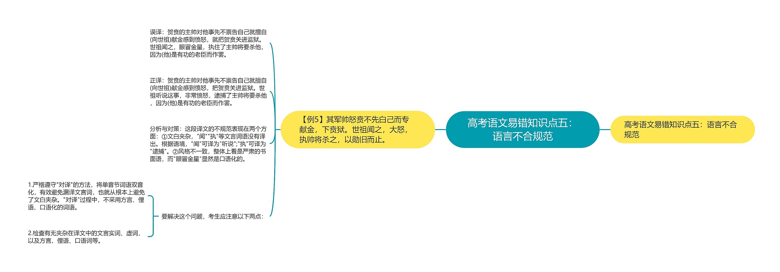 高考语文易错知识点五：语言不合规范思维导图