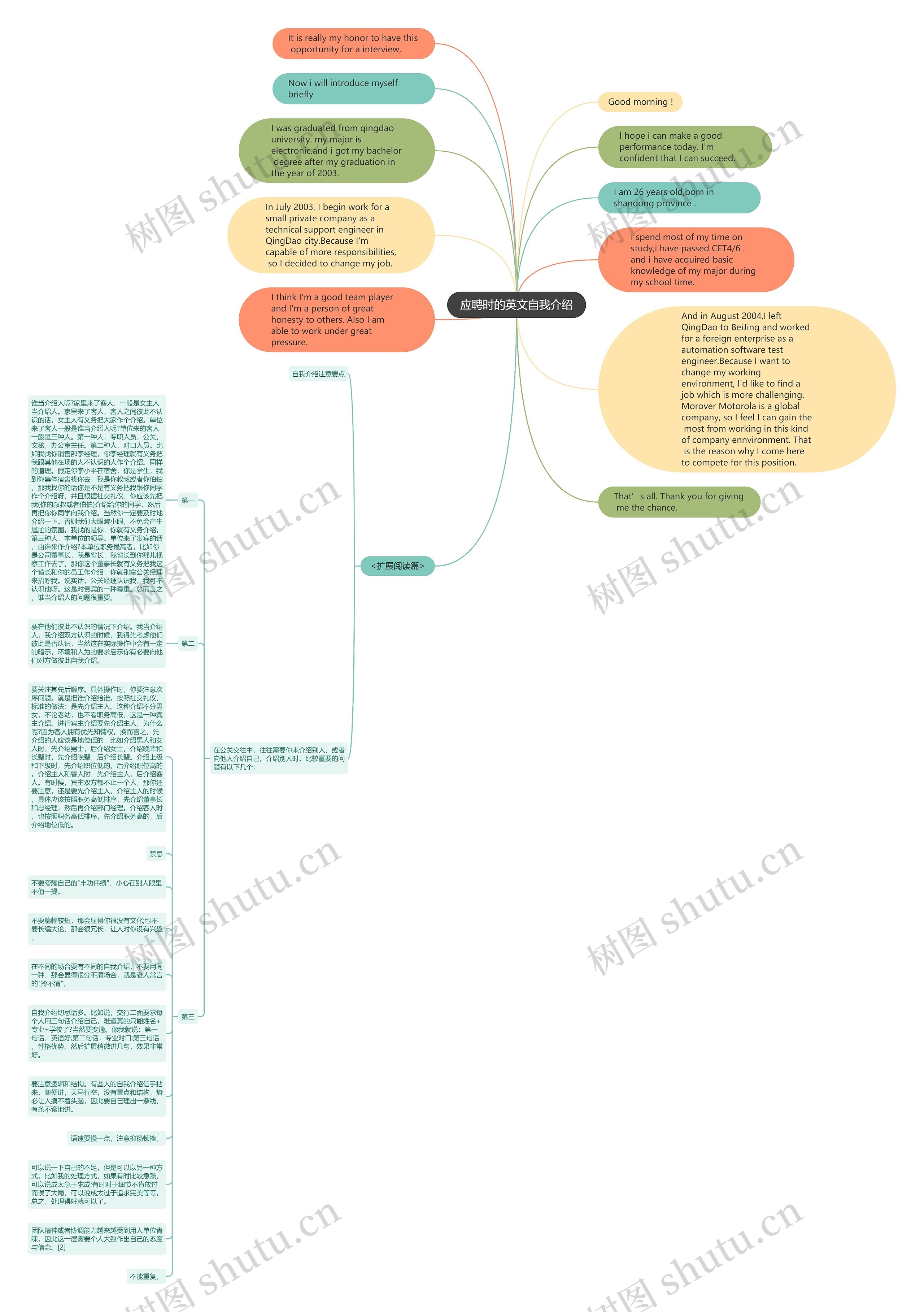 应聘时的英文自我介绍思维导图