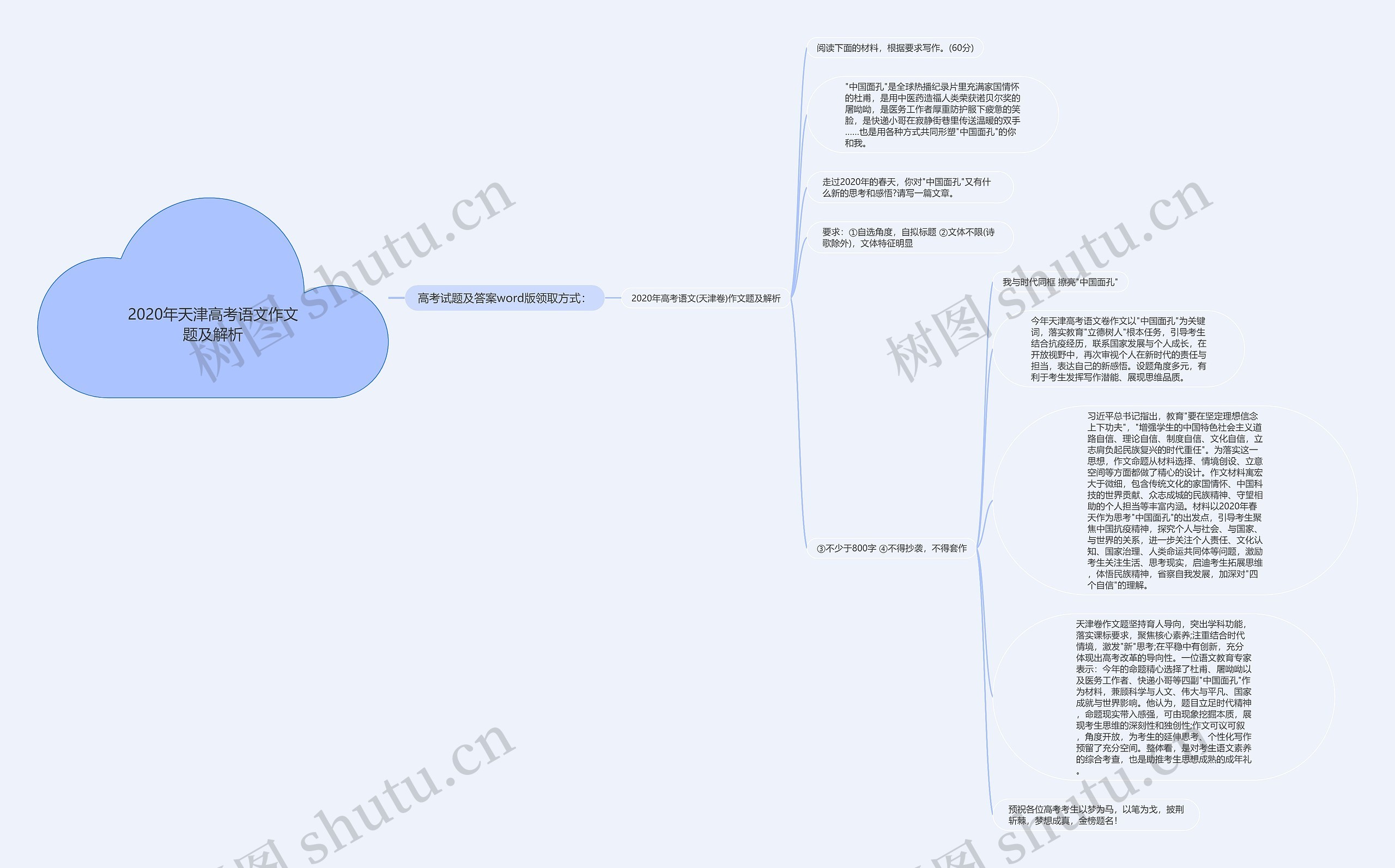 2020年天津高考语文作文题及解析思维导图