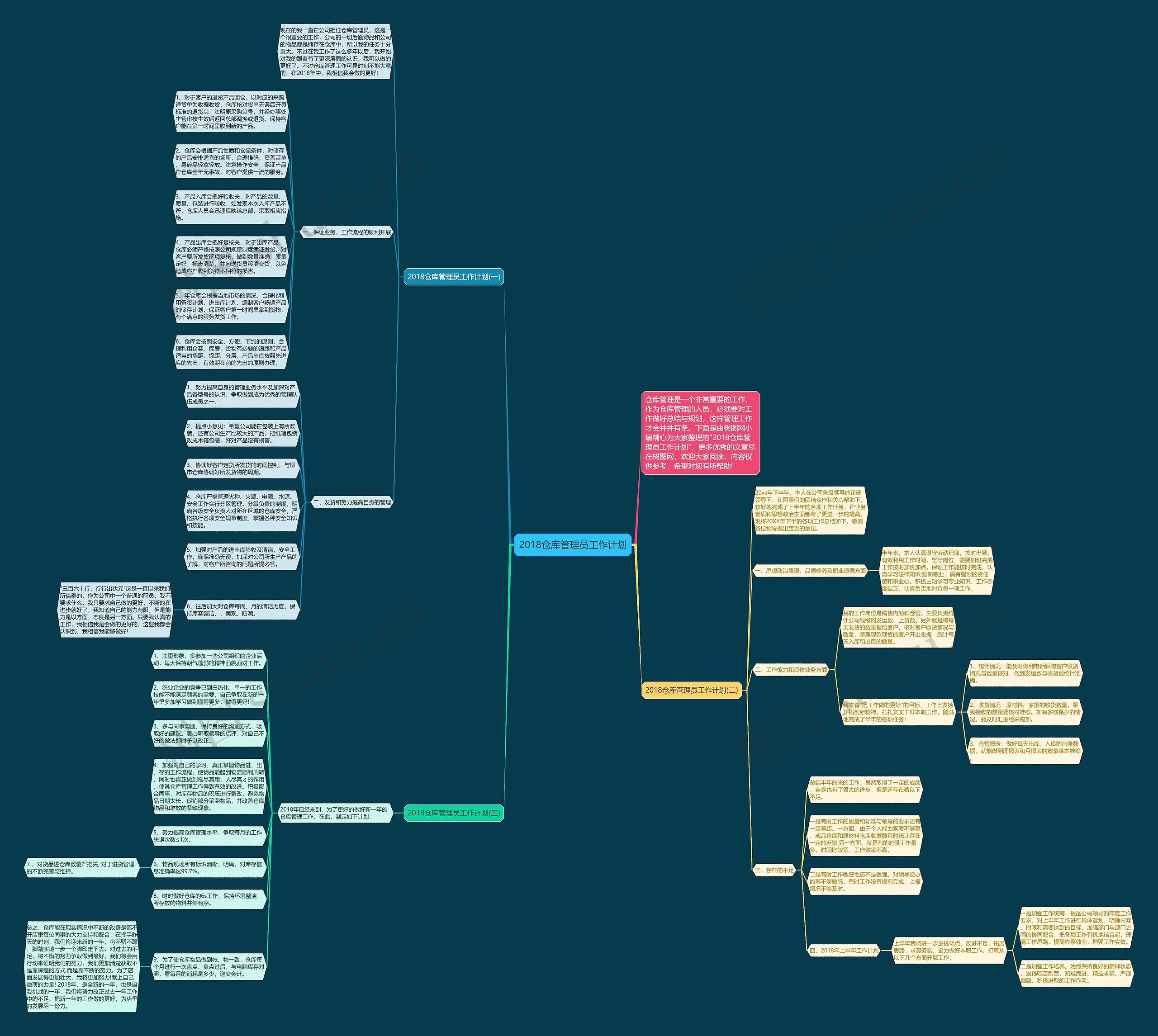 2018仓库管理员工作计划思维导图
