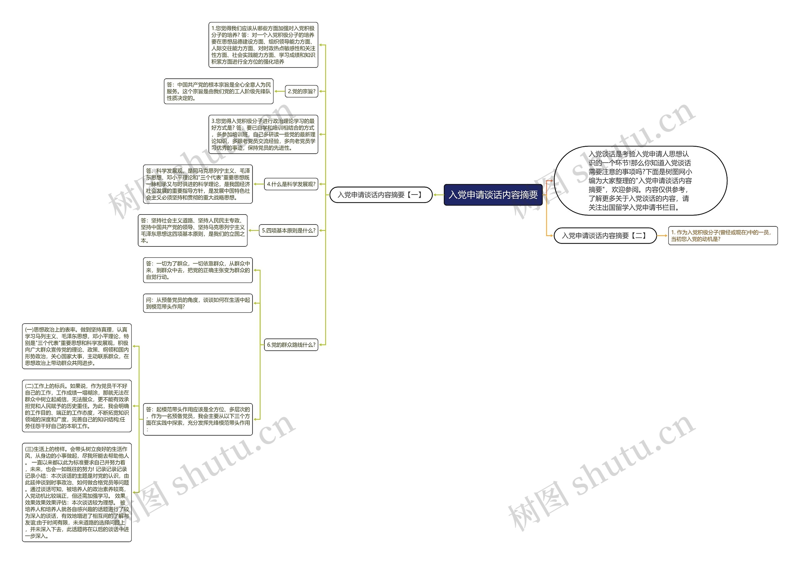 入党申请谈话内容摘要思维导图
