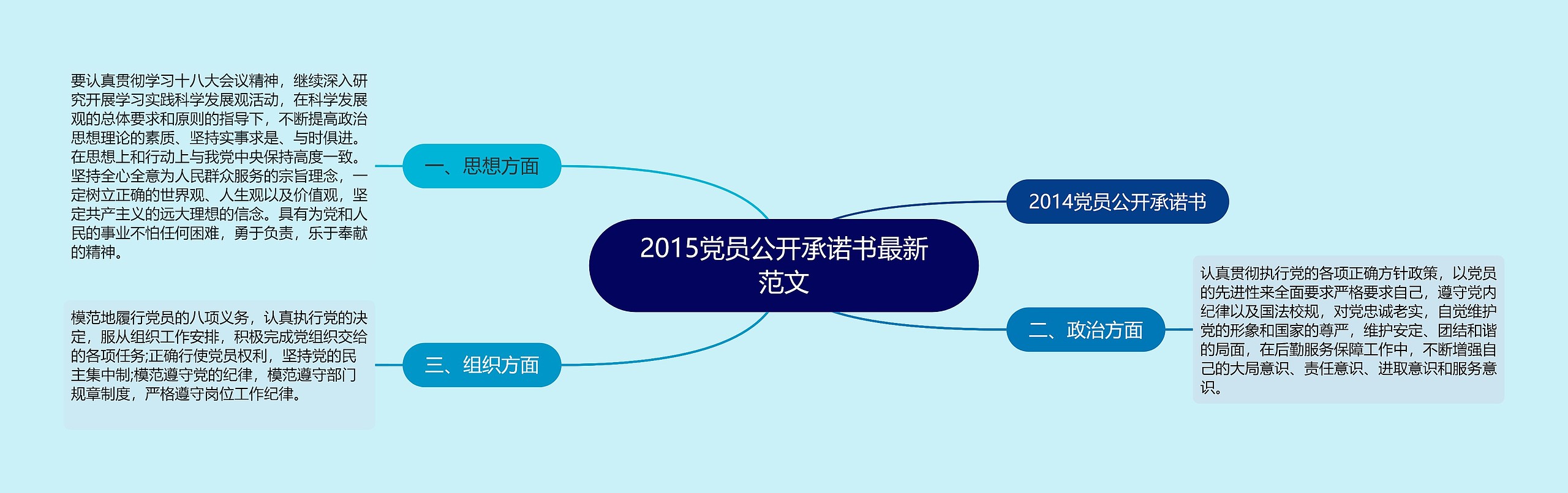 2015党员公开承诺书最新范文思维导图
