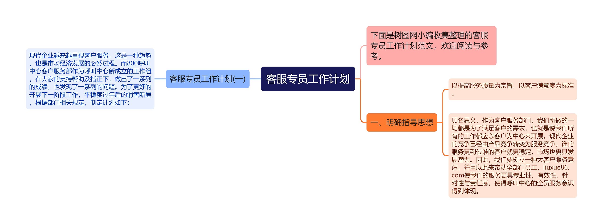 客服专员工作计划思维导图