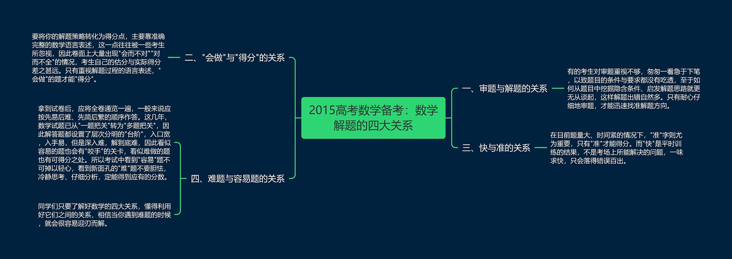 2015高考数学备考：数学解题的四大关系