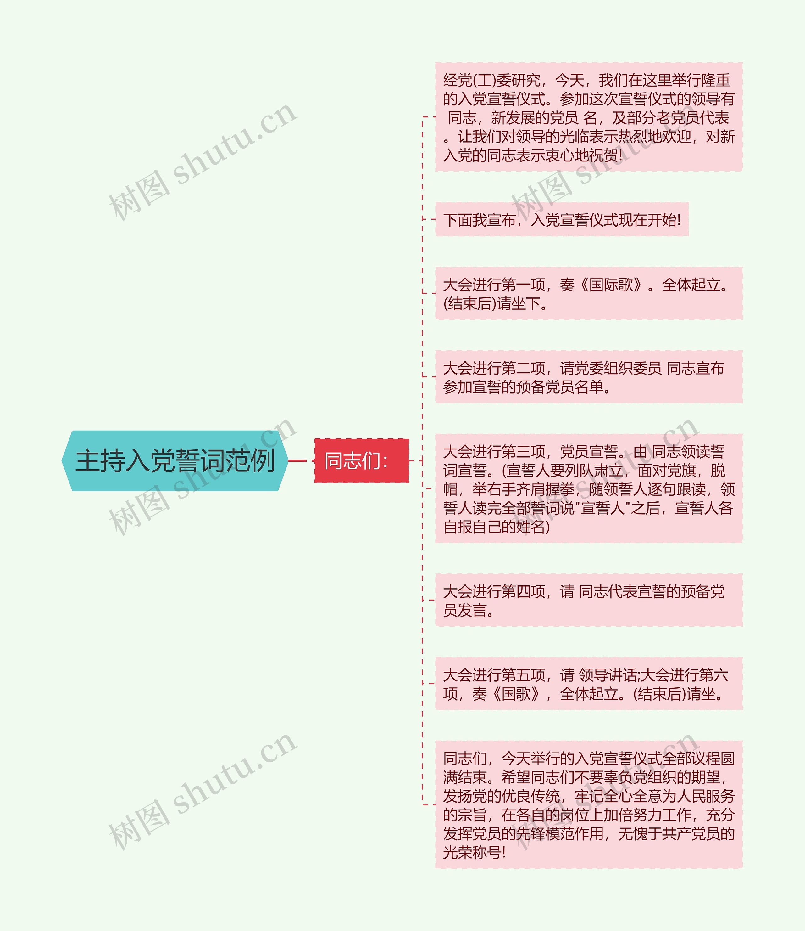 主持入党誓词范例思维导图