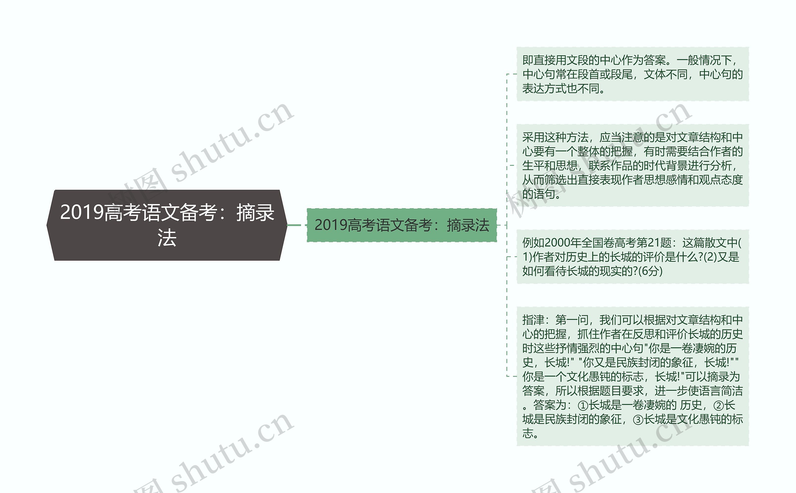 2019高考语文备考：摘录法思维导图