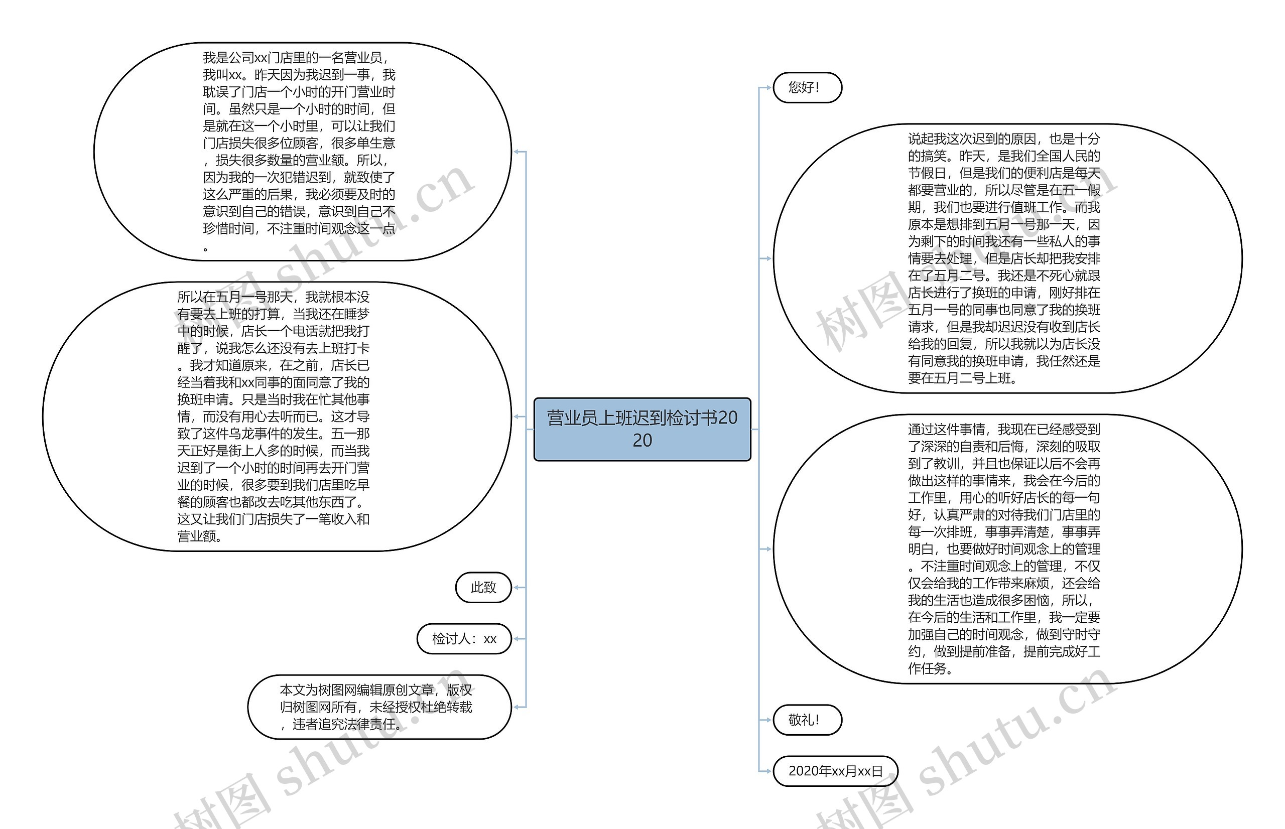 营业员上班迟到检讨书2020思维导图