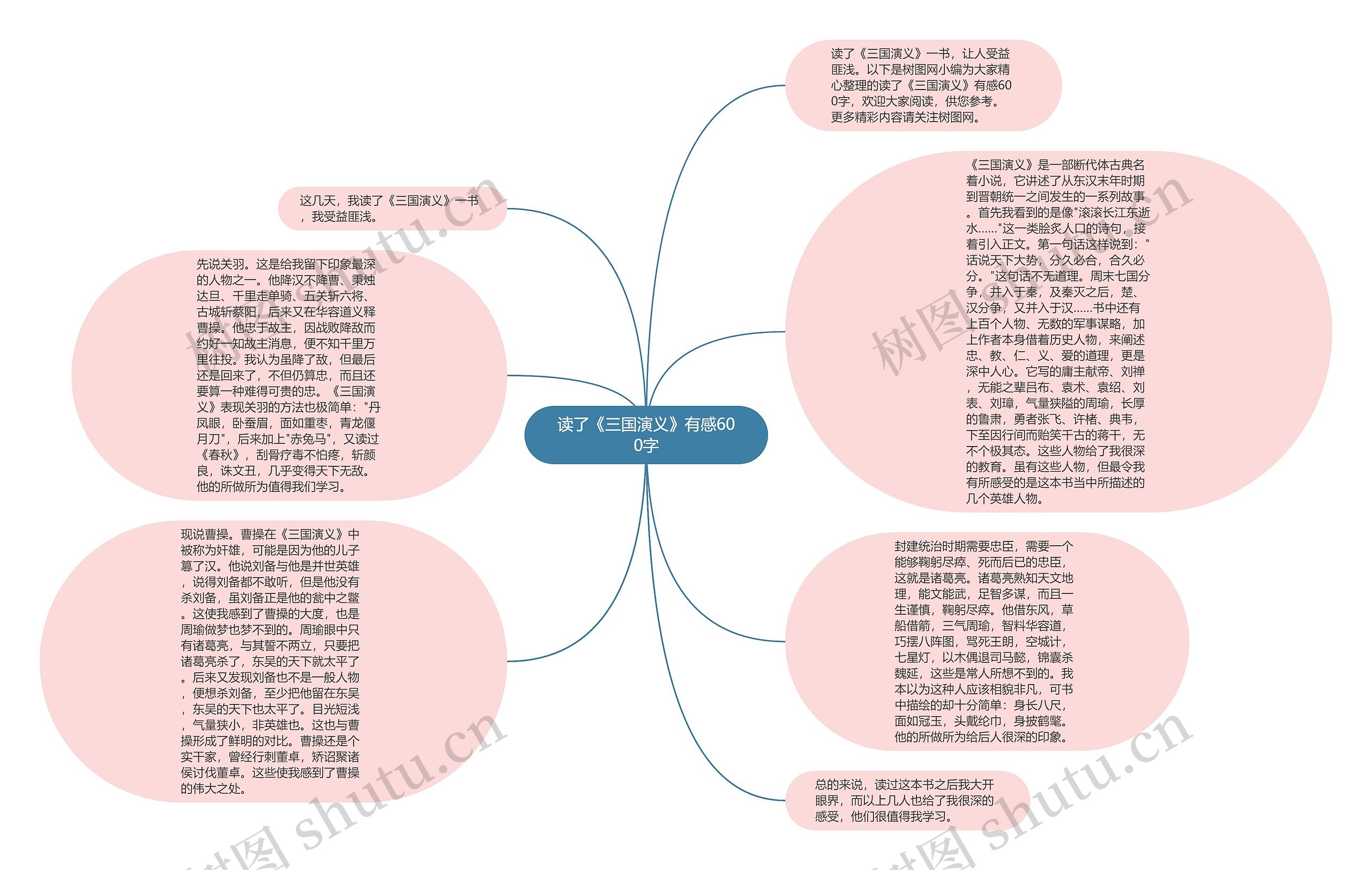 读了《三国演义》有感600字思维导图