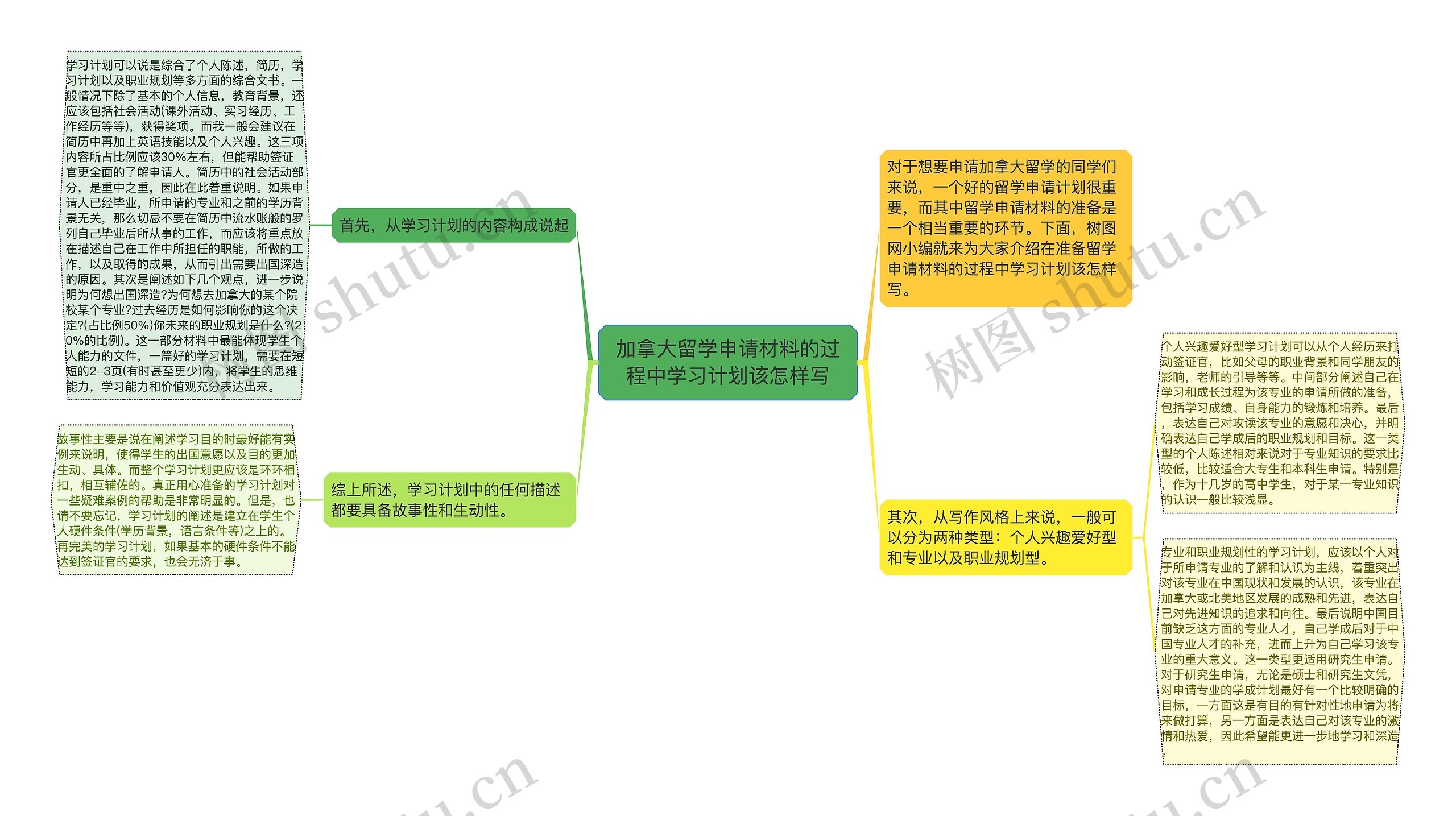 加拿大留学申请材料的过程中学习计划该怎样写思维导图