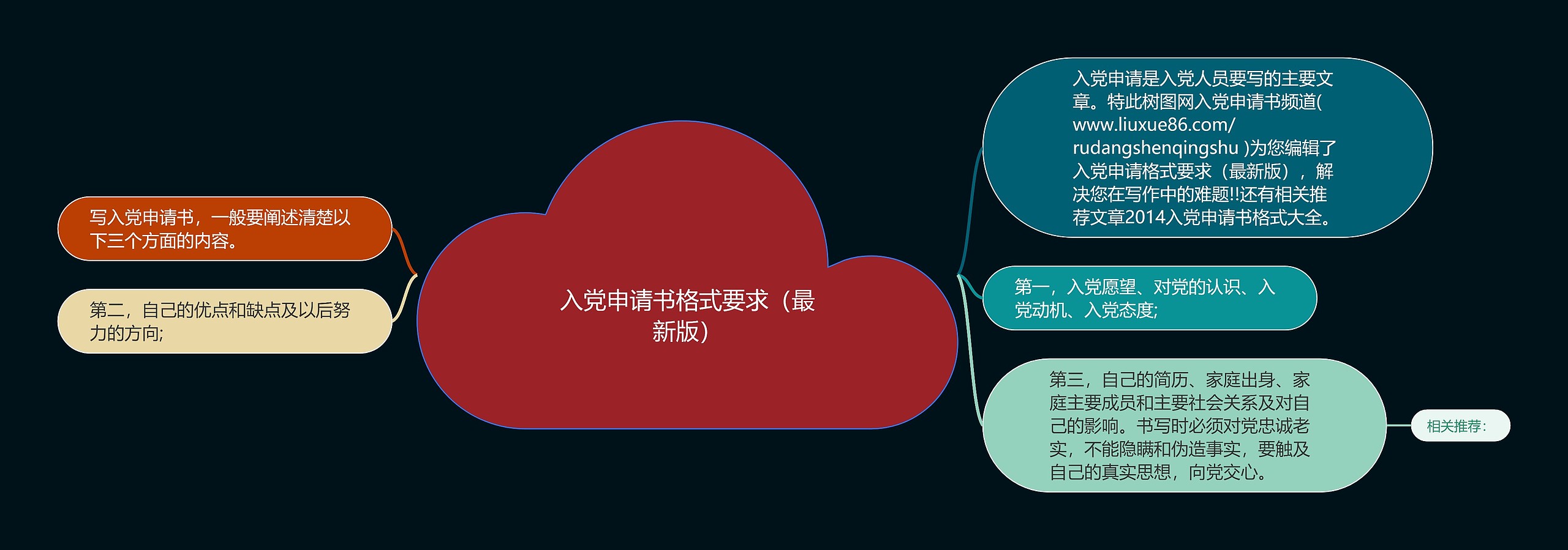 入党申请书格式要求（最新版）思维导图