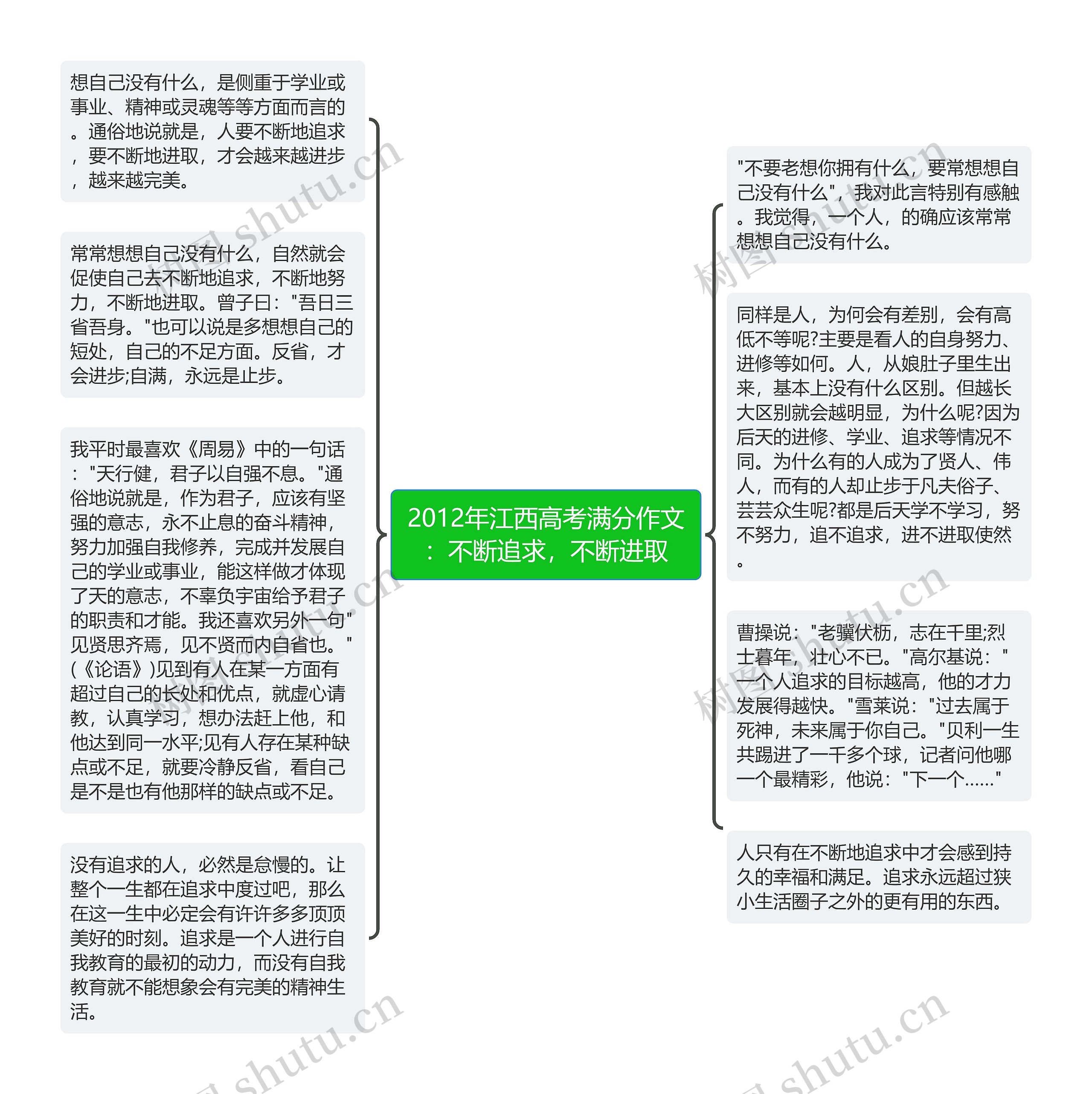 2012年江西高考满分作文：不断追求，不断进取思维导图