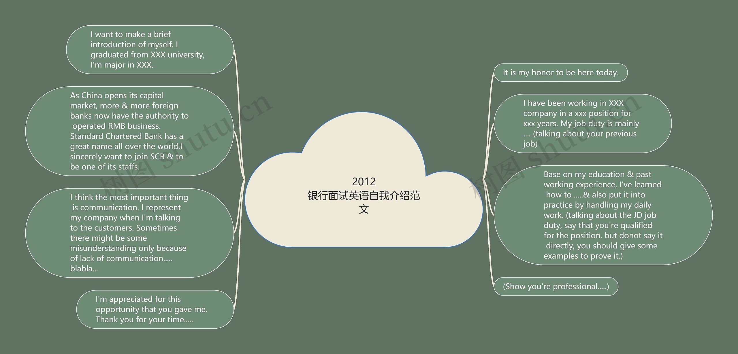 2012
银行面试英语自我介绍范文思维导图