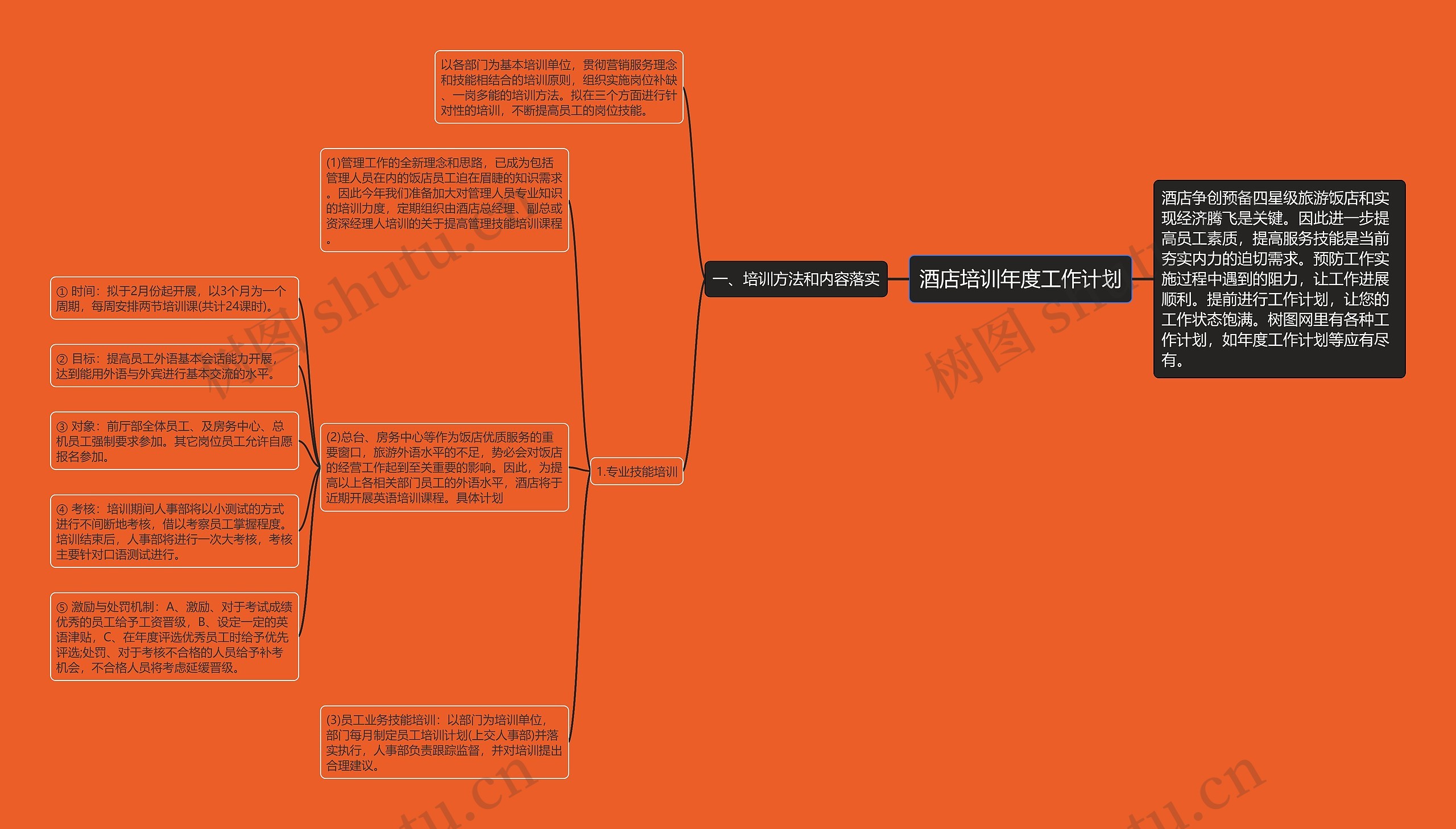 酒店培训年度工作计划思维导图