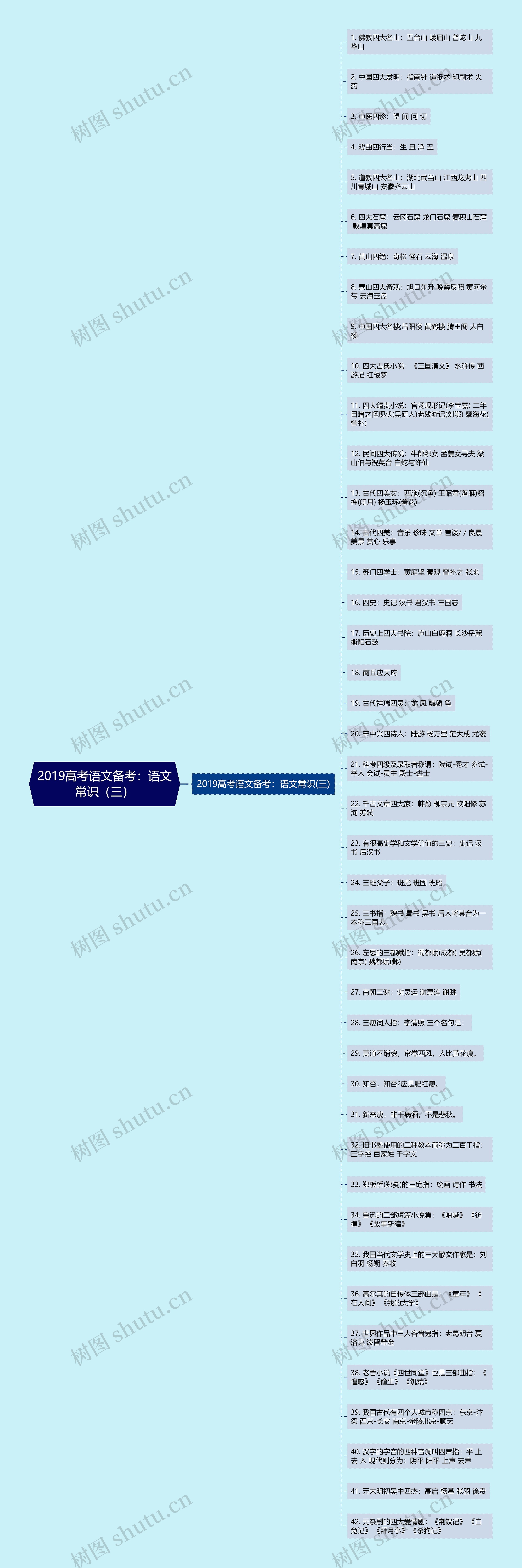 2019高考语文备考：语文常识（三）思维导图