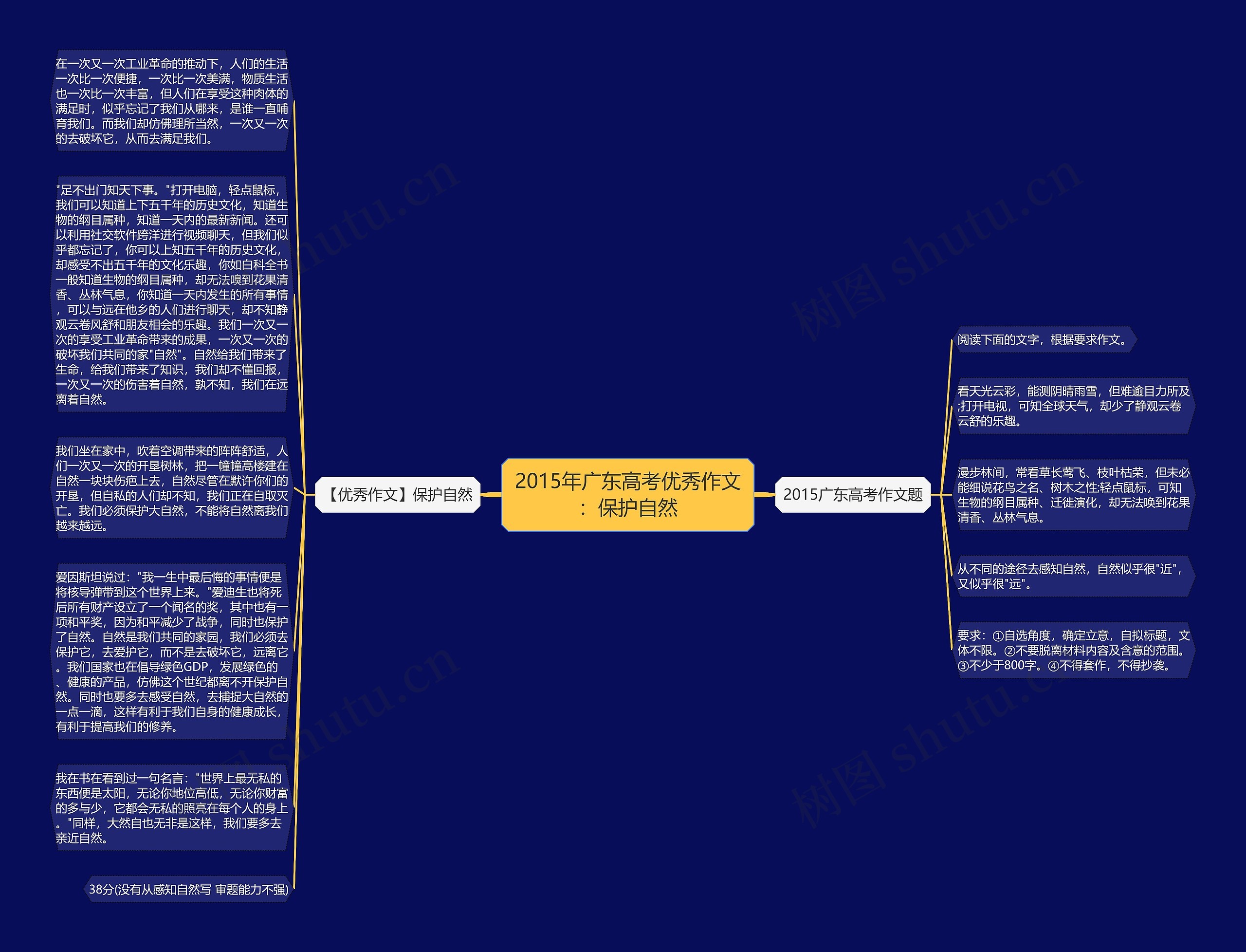 2015年广东高考优秀作文：保护自然思维导图