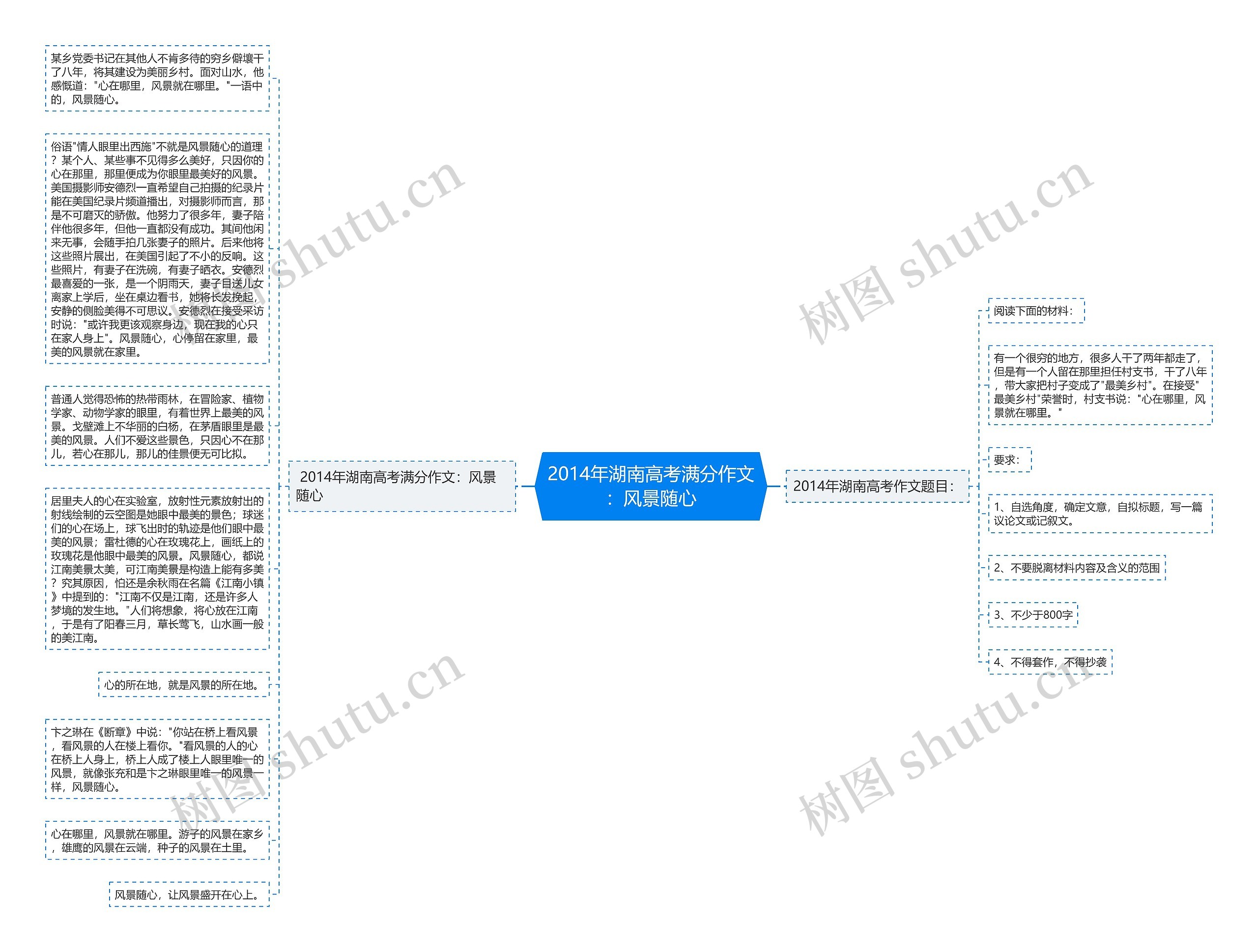 2014年湖南高考满分作文：风景随心思维导图