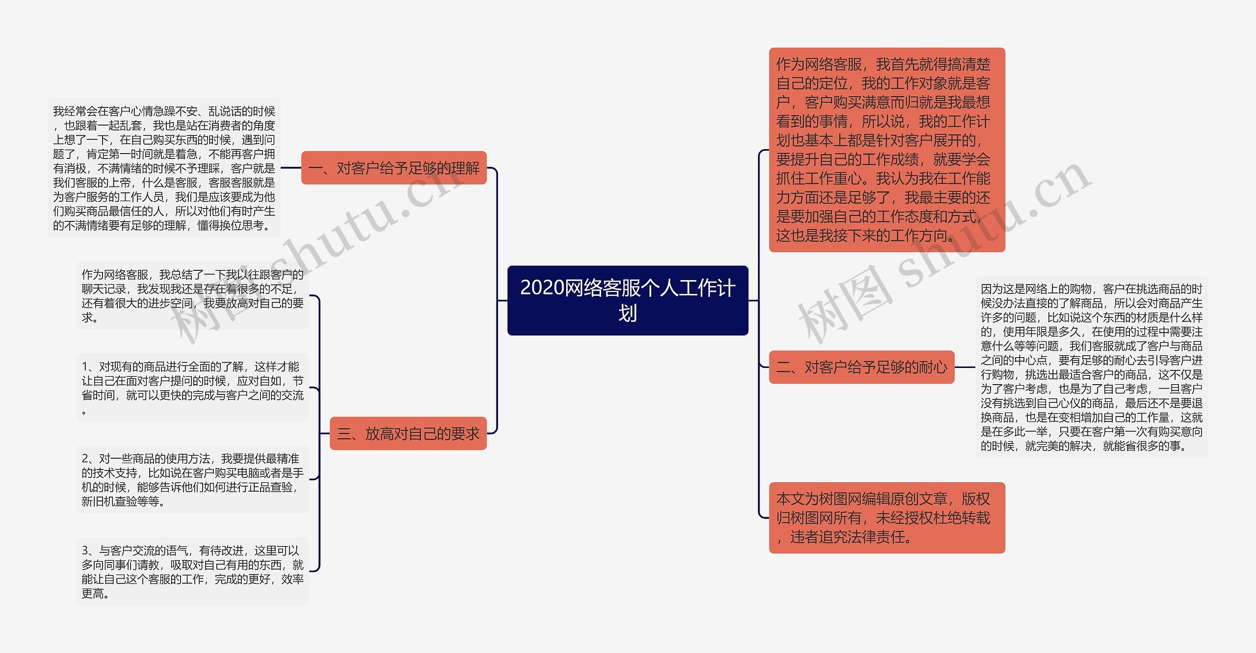 2020网络客服个人工作计划思维导图