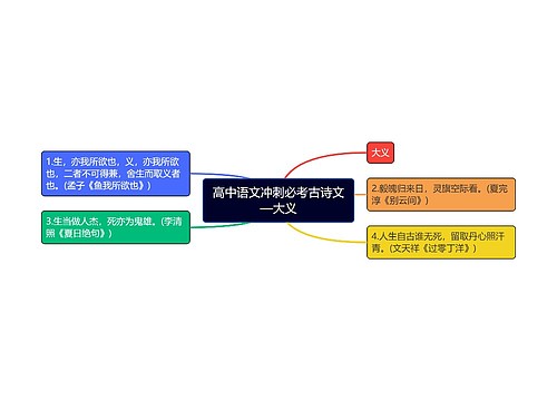 高中语文冲刺必考古诗文—大义