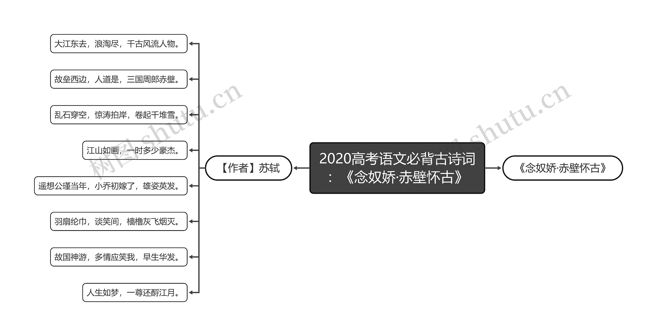 2020高考语文必背古诗词：《念奴娇·赤壁怀古》思维导图