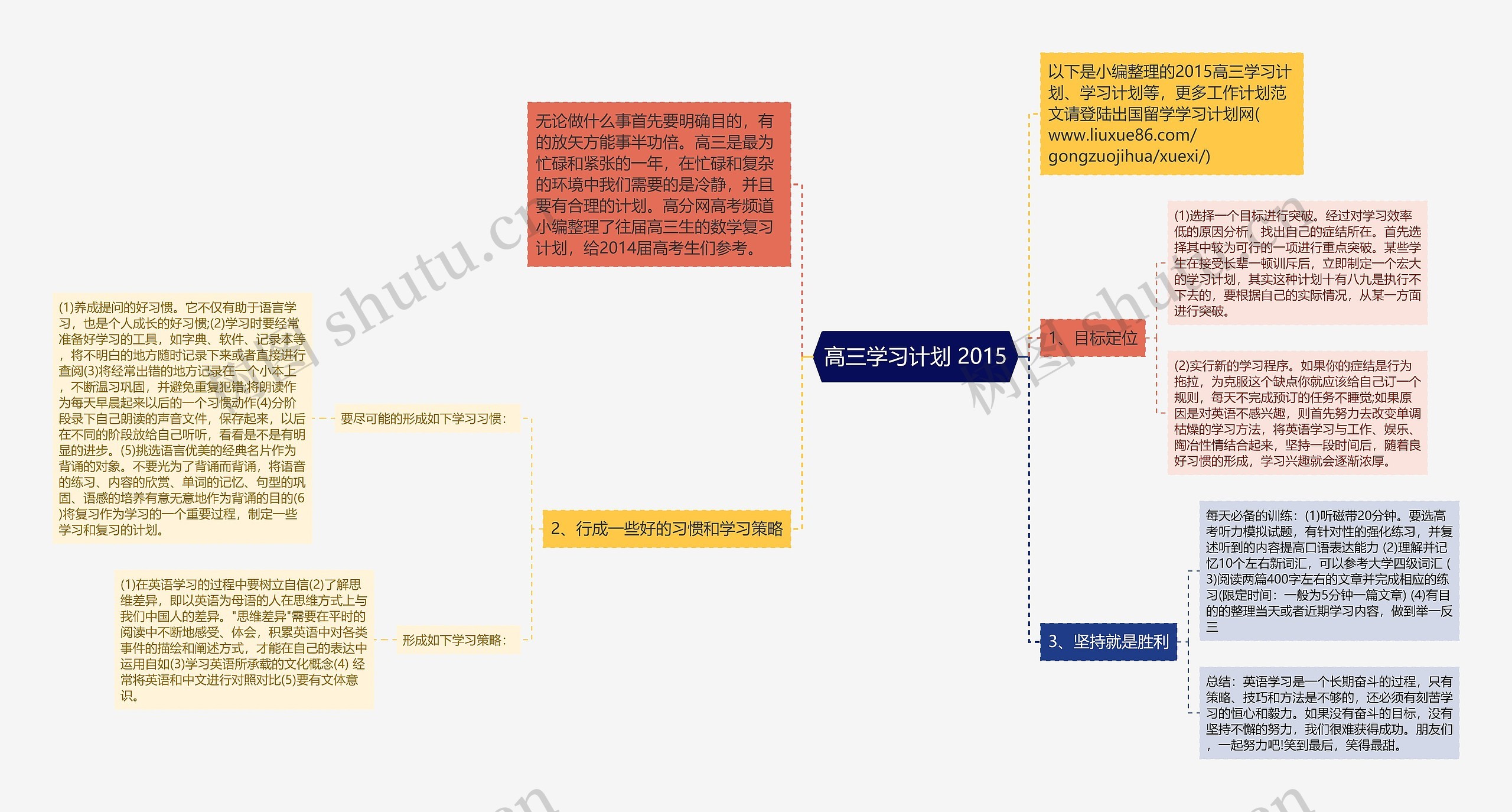 高三学习计划 2015思维导图