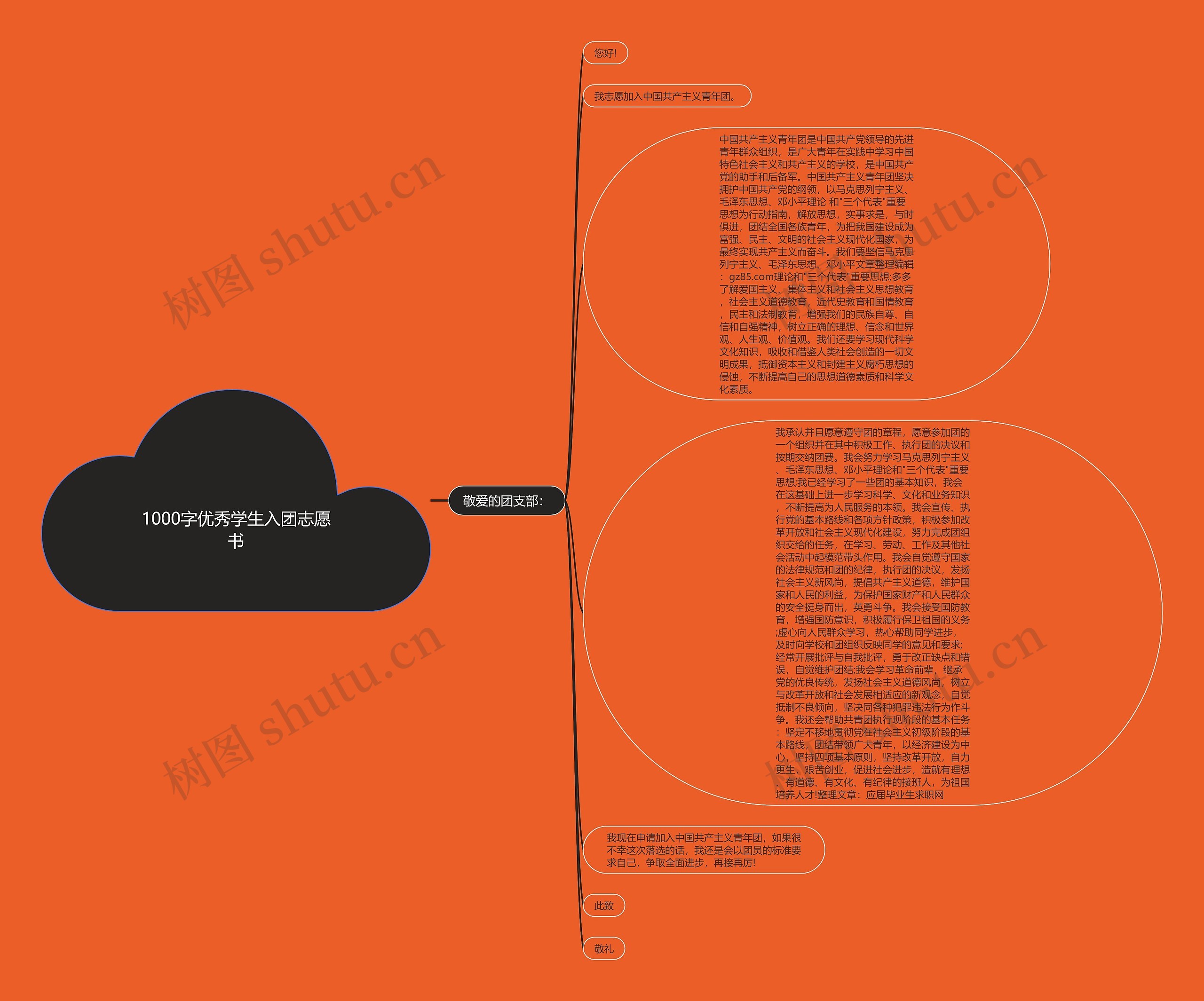 1000字优秀学生入团志愿书思维导图